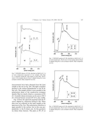 measurements have been obtained from the same
sample as the one in Fig. 2(b). The light is incident
grazing to the surface perpendicular to the Si di-
mer axis. The sample surface is now parallel to the
polarization plane of the synchrotron (compare
sketch). Here we clearly observe a resonance at 291
eV. A smaller sharp resonance can be seen at 285.3
eV. A broad feature around 297 eV is also visible.
Fig. 4 shows the spectrum acquired with the ~EE-
vector aligned in y-direction (along [1 1 0]). These
data now are collected on the same sample as the
spectrum in Fig. 2(a). The polarization therefore is
again parallel to the surface, but in this case per-
pendicular to the Si dimer axis. In this geometry
we detect three features. The peak at 291 eV as
Fig. 2. NEXAFS spectra of C2H4 adsorbed on Si(0 0 1)-(2 Â 1)
at room temperature measured on two samples with their
(2 Â 1) domains rotated 90° with respect to each other. The ~EE-
vector of the incident photon beam is aligned along the Z-axis
(compare sketch). Peak assignment see text.
Fig. 3. NEXAFS spectra of C2H4 adsorbed on Si(0 0 1)-(2 Â 1)
at room temperature. The ~EE-vector of the incident photon beam
is aligned along the X-axis (compare sketch). Peak assignment
see text.
Fig. 4. NEXAFS spectra of C2H4 adsorbed on Si(0 0 1)-(2 Â 1)
at room temperature. The E-vector of the incident photon beam
is aligned along the Y -axis (compare sketch). Peak assignment
see text.
F. Hennies et al. / Surface Science 529 (2003) 144–150 147
 