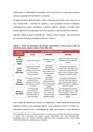 10
à deficiência; e a dificuldade em enxergar, ouvir e locomover-se, ainda que as pessoas
utilizem equipamentos facilitadores e auxiliares.
Os dados do Censo 2010 permitem, ainda, a avaliação de variáveis como sexo, cor ou
raça, escolaridade e mercado de trabalho, o que possibilita formular indicadores
subsidiadores de ações estratégicas e políticas públicas voltadas à inclusão dessa
parcela significativa da população, de forma a garantir o exercício pleno da cidadania.
Segundo o IBGE, os tipos de deficiências - auditiva, visual e motora - são classificados
por meio de níveis de intensidade, conforme a Tabela 1.
Tabela 1 – Níveis de intensidade das pessoas entrevistadas no Censo para os tipos de
deficiência visual, audição e motora. Fonte: IBGE, 2010.
Níveis de
intensidade
Tipo de deficiência por pessoa
VISUAL AUDIÇÃO MOTORA
Não
consegue
de modo
algum
incapaz de enxergar
totalmente incapaz
de ouvir
Incapaz de caminhar e/ou subir
degraus sem ajuda de outra
pessoa.
Possui
grande
dificuldade
com grande dificuldade
permanente para
enxergar, mesmo com
o uso de óculos ou
lentes de contato.
com grande
dificuldade
permanente para
ouvir, mesmo com o
uso de aparelho
auditivo
com grande dificuldade de
caminhar e/ou subir degraus sem
contar com a ajudar de outra
pessoa, mesmo usando prótese,
bengala ou aparelho auxiliar.
Possui
alguma
dificuldade
com alguma dificuldade
permanente para
enxergar, mesmo com
uso de óculos ou lentes
de contato
com alguma
dificuldade
permanente para
ouvir, mesmo com o
uso de aparelho
auditivo.
com alguma dificuldade de
caminhar e/ou subir degraus,
sem a ajuda de outra pessoa,
mesmo com prótese, bengala ou
aparelho auxiliar.
Nenhuma
dificuldade
sem dificuldade
permanente de
enxergar, ainda que
utilizando óculos ou
lente de contato
sem dificuldade
permanente de
ouvir, ainda que
necessite utilizar
aparelho auditivo
sem dificuldade de caminhar
e/ou subir degraus sem a ajuda
de outra pessoa, mesmo com
prótese, bengala ou aparelho
auxiliar.
Com relação às deficiências mentais ou intelectuais, o IBGE identifica pessoas cuja
deficiência limita as suas atividades diárias2
, como trabalhar, brincar, ir à escola, etc.
Importante salientar que a metodologia do IBGE não considera como deficiência
2
No questionário do Censo a “deficiência mental ou intelectual foi classificada pelo grau de severidade,
de acordo com a percepção das próprias pessoas entrevistadas sobre suas funcionalidades”,
classificando como “Sim” quando a deficiência intelectual limita as atividades diárias e ”Não” quando
não há dificuldade para a realização dessas atividades.
 