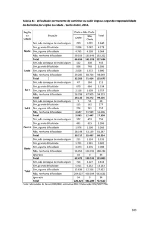 100
Tabela 43 - Dificuldade permanente de caminhar ou subir degraus segundo responsabilidade
do domicílio por região da cidade - Santo André, 2014.
Região
da
Cidade
Situação
Chefe e Não Chefe
Total
Chefe
Não
Chefe
Norte
Sim, não consegue de modo algum 239 1.001 1.240
Sim, grande dificuldade 2.096 2.082 4.178
Sim, alguma dificuldade 4.765 4.299 9.064
Não, nenhuma dificuldade 59.556 133.646 193.202
Total 66.656 141.028 207.684
Leste
Sim, não consegue de modo algum 112 330 442
Sim, grande dificuldade 838 748 1.586
Sim, alguma dificuldade 2.028 1.572 3.600
Não, nenhuma dificuldade 29.285 68.764 98.049
Total 32.263 71.414 103.677
Sul I
Sim, não consegue de modo algum 47 164 211
Sim, grande dificuldade 670 664 1.334
Sim, alguma dificuldade 2.118 1.639 3.757
Não, nenhuma dificuldade 26.298 67.905 94.203
Total 29.133 70.372 99.505
Sul II
Sim, não consegue de modo algum 5 55 60
Sim, grande dificuldade 115 162 277
Sim, alguma dificuldade 276 281 557
Não, nenhuma dificuldade 4.687 11.949 16.636
Total 5.083 12.447 17.530
Centro
Sim, não consegue de modo algum 102 453 555
Sim, grande dificuldade 491 615 1.106
Sim, alguma dificuldade 1.976 1.290 3.266
Não, nenhuma dificuldade 28.148 53.139 81.287
Total 30.717 55.497 86.214
Oeste
Sim, não consegue de modo algum 211 1.124 1.335
Sim, grande dificuldade 1.701 1.981 3.682
Sim, alguma dificuldade 4.473 3.235 7.708
Não, nenhuma dificuldade 56.053 124.191 180.244
Ignorado 34 0 34
Total 62.472 130.531 193.003
Total
Sim, não consegue de modo algum 716 3.127 3.843
Sim, grande dificuldade 5.911 6.252 12.163
Sim, alguma dificuldade 15.636 12.316 27.952
Não, nenhuma dificuldade 204.027 459.594 663.621
Ignorado 34 0 34
Total 226.324 481.289 707.613
Fonte: Microdados do Censo 2010/IBGE, estimativa 2014 / Elaboração: DISE/SOPP/PSA.
 