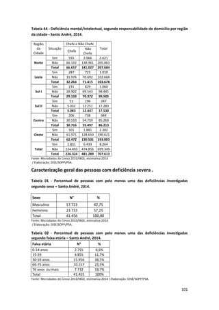 101
Tabela 44 - Deficiência mental/intelectual, segundo responsabilidade do domicílio por região
da cidade - Santo André, 2014.
Região
da
Cidade
Situação
Chefe e Não Chefe
Total
Chefe
Não
Chefe
Norte
Sim 555 2.066 2.621
Não 66.102 138.961 205.063
Total 66.657 141.027 207.684
Leste
Sim 287 723 1.010
Não 31.976 70.692 102.668
Total 32.263 71.415 103.678
Sul I
Sim 231 829 1.060
Não 28.902 69.543 98.445
Total 29.133 70.372 99.505
Sul II
Sim 51 196 247
Não 5.032 12.251 17.283
Total 5.083 12.447 17.530
Centro
Sim 206 738 944
Não 30.510 54.759 85.269
Total 30.716 55.497 86.213
Oeste
Sim 501 1.881 2.382
Não 61.971 128.650 190.621
Total 62.472 130.531 193.003
Total
Sim 1.831 6.433 8.264
Não 224.493 474.856 699.349
Total 226.324 481.289 707.613
Fonte: Microdados do Censo 2010/IBGE, estimativa 2014
/ Elaboração: DISE/SOPP/PSA.
Caracterização geral das pessoas com deficiência severa .
Tabela 01 - Percentual de pessoas com pelo menos uma das deficiências investigadas
segundo sexo – Santo André, 2014.
Sexo N° %
Masculino 17.723 42,75
Feminino 23.733 57,25
Total 41.456 100,00
Fonte: Microdados do Censo 2010/IBGE, estimativa 2014
/ Elaboração: DISE/SOPP/PSA.
Tabela 02 - Percentual de pessoas com pelo menos uma das deficiências investigadas
segundo faixa etária – Santo André, 2014.
Faixa etária N° %
0-14 anos 2.755 6,6%
15-29 4.855 11,7%
30-59 anos 15.956 38,5%
60-75 anos 10.157 24,5%
76 anos ou mais 7.732 18,7%
Total 41.455 100%
Fonte: Microdados do Censo 2010/IBGE, estimativa 2014 / Elaboração: DISE/SOPP/PSA.
 