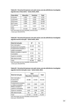 102
Tabela 03 - Percentual de pessoas com pelo menos uma das deficiências investigadas
segundo sexo e faixa etária – Santo André, 2014.
Faixa etária Masculino Feminino Total
0-14 anos 1.452 1.303 2.755
15-29 anos 2.329 2.526 4.855
30-59 anos 7.283 8.673 15.956
60-75 anos 4.284 5.873 10.157
76 anos ou
mais
2.375 5.357 7.732
Total 17.723 23.732 41.455
Fonte: Microdados do Censo 2010/IBGE, estimativa 2014
/ Elaboração: DISE/SOPP/PSA.
Tabela 04 - Percentual de pessoas com pelo menos uma das deficiências investigadas
segundo nível de instrução – Santo André, 2014.
Nível de Instrução N° %
Sem instrução e
fundamental incompleto
26.218 63,2
Fundamental completo e
médio incompleto
5.428 13,1
Médio completo e superior
incompleto
6.712 16,2
Superior completo 2.975 7,2
Não determinado 123 0,3
Total 41.456 100,0
Fonte: Microdados do Censo 2010/IBGE, estimativa 2014
/ Elaboração: DISE/SOPP/PSA.
Tabela 05 - Percentual de pessoas com pelo menos uma das deficiências investigadas
segundo nível de instrução e sexo – Santo André, 2014.
Nível de Instrução
Sexo
Total
Masculino Feminino
Sem instrução e
fundamental
incompleto
10.586 15.632 26.218
Fundamental completo
e médio incompleto
2.564 2.864 5.428
Médio completo e
superior incompleto
3.093 3.620 6.713
Superior completo 1.437 1.538 2.975
Não determinado 43 80 123
Total 17.723 23.734 41.457
Fonte: Microdados do Censo 2010/IBGE, estimativa 2014 /
Elaboração: DISE/SOPP/PSA.
 