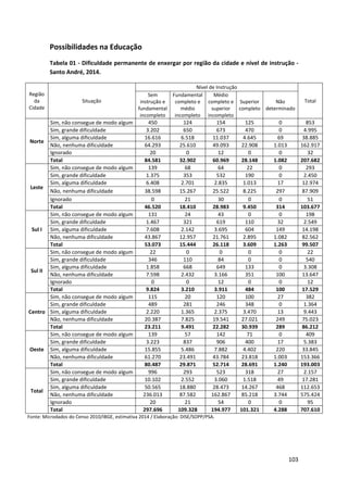 103
Possibilidades na Educação
Tabela 01 - Dificuldade permanente de enxergar por região da cidade e nível de instrução -
Santo André, 2014.
Região
da
Cidade
Situação
Nível de Instrução
Total
Sem
instrução e
fundamental
incompleto
Fundamental
completo e
médio
incompleto
Médio
completo e
superior
incompleto
Superior
completo
Não
determinado
Norte
Sim, não consegue de modo algum 450 124 154 125 0 853
Sim, grande dificuldade 3.202 650 673 470 0 4.995
Sim, alguma dificuldade 16.616 6.518 11.037 4.645 69 38.885
Não, nenhuma dificuldade 64.293 25.610 49.093 22.908 1.013 162.917
Ignorado 20 0 12 0 0 32
Total 84.581 32.902 60.969 28.148 1.082 207.682
Leste
Sim, não consegue de modo algum 139 68 64 22 0 293
Sim, grande dificuldade 1.375 353 532 190 0 2.450
Sim, alguma dificuldade 6.408 2.701 2.835 1.013 17 12.974
Não, nenhuma dificuldade 38.598 15.267 25.522 8.225 297 87.909
Ignorado 0 21 30 0 0 51
Total 46.520 18.410 28.983 9.450 314 103.677
Sul I
Sim, não consegue de modo algum 131 24 43 0 0 198
Sim, grande dificuldade 1.467 321 619 110 32 2.549
Sim, alguma dificuldade 7.608 2.142 3.695 604 149 14.198
Não, nenhuma dificuldade 43.867 12.957 21.761 2.895 1.082 82.562
Total 53.073 15.444 26.118 3.609 1.263 99.507
Sul II
Sim, não consegue de modo algum 22 0 0 0 0 22
Sim, grande dificuldade 346 110 84 0 0 540
Sim, alguma dificuldade 1.858 668 649 133 0 3.308
Não, nenhuma dificuldade 7.598 2.432 3.166 351 100 13.647
Ignorado 0 0 12 0 0 12
Total 9.824 3.210 3.911 484 100 17.529
Centro
Sim, não consegue de modo algum 115 20 120 100 27 382
Sim, grande dificuldade 489 281 246 348 0 1.364
Sim, alguma dificuldade 2.220 1.365 2.375 3.470 13 9.443
Não, nenhuma dificuldade 20.387 7.825 19.541 27.021 249 75.023
Total 23.211 9.491 22.282 30.939 289 86.212
Oeste
Sim, não consegue de modo algum 139 57 142 71 0 409
Sim, grande dificuldade 3.223 837 906 400 17 5.383
Sim, alguma dificuldade 15.855 5.486 7.882 4.402 220 33.845
Não, nenhuma dificuldade 61.270 23.491 43.784 23.818 1.003 153.366
Total 80.487 29.871 52.714 28.691 1.240 193.003
Total
Sim, não consegue de modo algum 996 293 523 318 27 2.157
Sim, grande dificuldade 10.102 2.552 3.060 1.518 49 17.281
Sim, alguma dificuldade 50.565 18.880 28.473 14.267 468 112.653
Não, nenhuma dificuldade 236.013 87.582 162.867 85.218 3.744 575.424
Ignorado 20 21 54 0 0 95
Total 297.696 109.328 194.977 101.321 4.288 707.610
Fonte: Microdados do Censo 2010/IBGE, estimativa 2014 / Elaboração: DISE/SOPP/PSA.
 