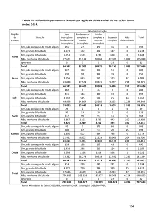 104
Tabela 02 - Dificuldade permanente de ouvir por região da cidade e nível de instrução - Santo
André, 2014.
Região
da
Cidade
Situação
Nível de Instrução
Total
Sem
instrução e
fundamental
incompleto
Fundamental
completo e
médio
incompleto
Médio
completo e
superior
incompleto
Superior
completo
Não
determinado
Norte
Sim, não consegue de modo algum 255 27 170 46 0 498
Sim, grande dificuldade 1.673 152 292 117 0 2.234
Sim, alguma dificuldade 5.053 1.591 1.740 660 0 9.044
Não, nenhuma dificuldade 77.601 31.132 58.768 27.305 1.082 195.888
Ignorado 0 0 0 22 0 22
Total 84.582 32.902 60.970 28.150 1.082 207.686
Leste
Sim, não consegue de modo algum 147 104 106 51 0 408
Sim, grande dificuldade 630 90 191 39 0 950
Sim, alguma dificuldade 2.656 693 565 153 22 4.089
Não, nenhuma dificuldade 43.088 17.522 28.121 9.207 291 98.229
Total 46.521 18.409 28.983 9.450 313 103.676
Sul I
Sim, não consegue de modo algum 182 0 26 0 0 208
Sim, grande dificuldade 431 114 133 19 0 697
Sim, alguma dificuldade 2.592 525 594 25 24 3.760
Não, nenhuma dificuldade 49.868 14.804 25.365 3.565 1.238 94.840
Total 53.073 15.443 26.118 3.609 1.262 99.505
Sul II
Sim, não consegue de modo algum 29 0 0 0 0 29
Sim, grande dificuldade 92 19 20 0 0 131
Sim, alguma dificuldade 337 90 95 41 0 563
Não, nenhuma dificuldade 9.367 3.101 3.797 443 100 16.808
Total 9.825 3.210 3.912 484 100 17.531
Centro
Sim, não consegue de modo algum 62 0 173 66 0 301
Sim, grande dificuldade 308 87 53 20 25 493
Sim, alguma dificuldade 1.390 602 934 788 0 3.714
Não, nenhuma dificuldade 21.451 8.802 21.123 30.066 264 81.706
Total 23.211 9.491 22.283 30.940 289 86.214
Oeste
Sim, não consegue de modo algum 139 138 165 48 0 490
Sim, grande dificuldade 1.438 288 257 124 0 2.107
Sim, alguma dificuldade 5.598 1.168 1.658 596 1 9.021
Não, nenhuma dificuldade 73.312 28.278 50.633 27.922 1.239 181.384
Total 80.487 29.872 52.713 28.690 1.240 193.002
Total
Sim, não consegue de modo algum 814 269 640 211 0 1.934
Sim, grande dificuldade 4.572 750 946 319 25 6.612
Sim, alguma dificuldade 17.626 4.669 5.586 2.263 47 30.191
Não, nenhuma dificuldade 274.687 103.639 187.807 98.508 4.214 668.855
Ignorado 0 0 0 22 0 22
Total 297.699 109.327 194.979 101.323 4.286 707.614
Fonte: Microdados do Censo 2010/IBGE, estimativa 2014 / Elaboração: DISE/SOPP/PSA.
 