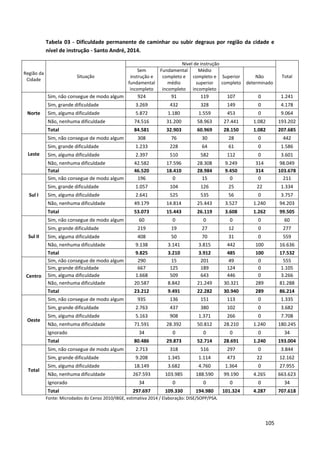 105
Tabela 03 - Dificuldade permanente de caminhar ou subir degraus por região da cidade e
nível de instrução - Santo André, 2014.
Região da
Cidade
Situação
Nível de instrução
Total
Sem
instrução e
fundamental
incompleto
Fundamental
completo e
médio
incompleto
Médio
completo e
superior
incompleto
Superior
completo
Não
determinado
Norte
Sim, não consegue de modo algum 924 91 119 107 0 1.241
Sim, grande dificuldade 3.269 432 328 149 0 4.178
Sim, alguma dificuldade 5.872 1.180 1.559 453 0 9.064
Não, nenhuma dificuldade 74.516 31.200 58.963 27.441 1.082 193.202
Total 84.581 32.903 60.969 28.150 1.082 207.685
Leste
Sim, não consegue de modo algum 308 76 30 28 0 442
Sim, grande dificuldade 1.233 228 64 61 0 1.586
Sim, alguma dificuldade 2.397 510 582 112 0 3.601
Não, nenhuma dificuldade 42.582 17.596 28.308 9.249 314 98.049
Total 46.520 18.410 28.984 9.450 314 103.678
Sul I
Sim, não consegue de modo algum 196 0 15 0 0 211
Sim, grande dificuldade 1.057 104 126 25 22 1.334
Sim, alguma dificuldade 2.641 525 535 56 0 3.757
Não, nenhuma dificuldade 49.179 14.814 25.443 3.527 1.240 94.203
Total 53.073 15.443 26.119 3.608 1.262 99.505
Sul II
Sim, não consegue de modo algum 60 0 0 0 0 60
Sim, grande dificuldade 219 19 27 12 0 277
Sim, alguma dificuldade 408 50 70 31 0 559
Não, nenhuma dificuldade 9.138 3.141 3.815 442 100 16.636
Total 9.825 3.210 3.912 485 100 17.532
Centro
Sim, não consegue de modo algum 290 15 201 49 0 555
Sim, grande dificuldade 667 125 189 124 0 1.105
Sim, alguma dificuldade 1.668 509 643 446 0 3.266
Não, nenhuma dificuldade 20.587 8.842 21.249 30.321 289 81.288
Total 23.212 9.491 22.282 30.940 289 86.214
Oeste
Sim, não consegue de modo algum 935 136 151 113 0 1.335
Sim, grande dificuldade 2.763 437 380 102 0 3.682
Sim, alguma dificuldade 5.163 908 1.371 266 0 7.708
Não, nenhuma dificuldade 71.591 28.392 50.812 28.210 1.240 180.245
Ignorado 34 0 0 0 0 34
Total 80.486 29.873 52.714 28.691 1.240 193.004
Total
Sim, não consegue de modo algum 2.713 318 516 297 0 3.844
Sim, grande dificuldade 9.208 1.345 1.114 473 22 12.162
Sim, alguma dificuldade 18.149 3.682 4.760 1.364 0 27.955
Não, nenhuma dificuldade 267.593 103.985 188.590 99.190 4.265 663.623
Ignorado 34 0 0 0 0 34
Total 297.697 109.330 194.980 101.324 4.287 707.618
Fonte: Microdados do Censo 2010/IBGE, estimativa 2014 / Elaboração: DISE/SOPP/PSA.
 