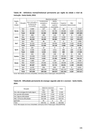 106
Tabela 04 - Deficiência mental/intelectual permanente por região da cidade e nível de
instrução - Santo André, 2014.
Região
da
Cidade
Situação
Nível de instrução
Total
Sem instrução e
fundamental
incompleto
Fundamental
completo e
médio
incompleto
Médio
completo e
superior
incompleto
Superior
completo
Não
determinado
Norte
Sim 2.040 227 265 90 0 2.622
Não 82.542 32.675 60.704 28.060 1.082 205.063
Total 84.582 32.902 60.969 28.150 1.082 207.685
Leste
Sim 658 185 114 52 0 1.009
Não 45.862 18.224 28.869 9.399 314 102.668
Total 46.520 18.409 28.983 9.451 314 103.677
Sul I
Sim 912 86 62 0 0 1.060
Não 52.161 15.358 26.056 3.608 1.262 98.445
Total 53.073 15.444 26.118 3.608 1.262 99.505
Sul II
Sim 226 22 0 0 0 248
Não 9.599 3.188 3.911 484 100 17.282
Total 9.825 3.210 3.911 484 100 17.530
Centro
Sim 554 209 158 24 0 945
Não 22.658 9.283 22.124 30.916 289 85.270
Total 23.212 9.492 22.282 30.940 289 86.215
Oeste
Sim 1.880 227 233 43 0 2.383
Não 78.607 29.646 52.481 28.648 1.240 190.622
Total 80.487 29.873 52.714 28.691 1.240 193.005
Total
Sim 6.270 956 832 209 0 8.267
Não 291.429 108.374 194.145 101.115 4.287 699.350
Total 297.699 109.330 194.977 101.324 4.287 707.617
Fonte: Microdados do Censo 2010/IBGE, estimativa 2014 / Elaboração: DISE/SOPP/PSA.
Tabela 05 - Dificuldade permanente de enxergar segundo sabe ler e escrever - Santo André,
2014.
Situação
Sabe ler e escrever
Total
Sim Não
Sim, não consegue de modo algum 1.931 199 2.130
Sim, grande dificuldade 14.702 2.534 17.236
Sim, alguma dificuldade 106.694 5.464 112.158
Não, nenhuma dificuldade 516.330 18.001 534.331
Ignorado 95 0 95
Total 639.752 26.198 665.950
Fonte: Microdados do Censo 2010/IBGE, estimativa 2014 / Elaboração: DISE/SOPP/PSA.
 