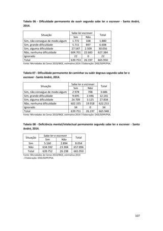 107
Tabela 06 - Dificuldade permanente de ouvir segundo sabe ler e escrever - Santo André,
2014.
Situação
Sabe ler escrever
Total
Sim Não
Sim, não consegue de modo algum 1.772 108 1.880
Sim, grande dificuldade 5.711 897 6.608
Sim, alguma dificuldade 27.547 2.509 30.056
Não, nenhuma dificuldade 604.701 22.683 627.384
Ignorado 22 0 22
Total 639.753 26.197 665.950
Fonte: Microdados do Censo 2010/IBGE, estimativa 2014 / Elaboração: DISE/SOPP/PSA.
Tabela 07 - Dificuldade permanente de caminhar ou subir degraus segundo sabe ler e
escrever - Santo André, 2014.
Situação
Sabe ler e escrever
Total
Sim Não
Sim, não consegue de modo algum 2.978 708 3.686
Sim, grande dificuldade 9.695 2.446 12.141
Sim, alguma dificuldade 24.709 3.125 27.834
Não, nenhuma dificuldade 602.335 19.918 622.253
Ignorado 34 0 34
Total 639.751 26.197 665.948
Fonte: Microdados do Censo 2010/IBGE, estimativa 2014 / Elaboração: DISE/SOPP/PSA.
Tabela 08 - Deficiência mental/intelectual permanente segundo sabe ler e escrever - Santo
André, 2014.
Situação
Sabe ler e escrever
Total
Sim Não
Sim 5.160 2.894 8.054
Não 634.592 23.304 657.896
Total 639.752 26.198 665.950
Fonte: Microdados do Censo 2010/IBGE, estimativa 2014
/ Elaboração: DISE/SOPP/PSA.
 