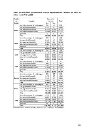 108
Tabela 09 - Dificuldade permanente de enxergar segundo sabe ler e escrever por região da
cidade - Santo André, 2014.
Região
da
Cidade
Situação
Sabe ler e
escrever Total
Sim Não
Norte
Sim, não consegue de modo algum 741 112 853
Sim, grande dificuldade 4.143 853 4.996
Sim, alguma dificuldade 37.019 1.771 38.790
Não, nenhuma dificuldade 147.661 4.510 152.171
Ignorado 32 0 32
Total 189.596 7.246 196.842
Leste
Sim, não consegue de modo algum 293 0 293
Sim, grande dificuldade 2.048 369 2.417
Sim, alguma dificuldade 12.334 586 12.920
Não, nenhuma dificuldade 78.437 2.919 81.356
Ignorado 51 0 51
Total 93.163 3.874 97.037
Sul I
Sim, não consegue de modo algum 182 17 199
Sim, grande dificuldade 2.173 375 2.548
Sim, alguma dificuldade 13.067 1.065 14.132
Não, nenhuma dificuldade 70.046 4.531 74.577
Total 85.468 5.988 91.456
Sul II
Sim, não consegue de modo algum 4 9 13
Sim, grande dificuldade 399 141 540
Sim, alguma dificuldade 2.983 315 3.298
Não, nenhuma dificuldade 11.660 781 12.441
Ignorado 12 0 12
Total 15.058 1.246 16.304
Centro
Sim, não consegue de modo algum 346 17 363
Sim, grande dificuldade 1.298 67 1.365
Sim, alguma dificuldade 9.334 109 9.443
Não, nenhuma dificuldade 70.156 974 71.130
Total 81.134 1.167 82.301
Oeste
Sim, não consegue de modo algum 365 44 409
Sim, grande dificuldade 4.640 729 5.369
Sim, alguma dificuldade 31.957 1.617 33.574
Não, nenhuma dificuldade 138.371 4.286 142.657
Total 175.333 6.676 182.009
Total
Sim, não consegue de modo algum 1.931 199 2.130
Sim, grande dificuldade 14.701 2.534 17.235
Sim, alguma dificuldade 106.694 5.463 112.157
Não, nenhuma dificuldade 516.331 18.001 534.332
Ignorado 95 0 95
Total 639.752 26.197 665.949
Fonte: Microdados do Censo 2010/IBGE, estimativa 2014 / Elaboração: DISE/SOPP/PSA.
 