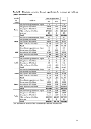 109
Tabela 10 - Dificuldade permanente de ouvir segundo sabe ler e escrever por região da
cidade - Santo André, 2014.
Região
da
Cidade
Situação
Sabe ler e escrever
Total
Sim Não
Norte
Sim, não consegue de modo algum 474 0 474
Sim, grande dificuldade 1.879 355 2.234
Sim, alguma dificuldade 8.018 1.026 9.044
Não, nenhuma dificuldade 179.203 5.866 185.069
Ignorado 22 0 22
Total 189.596 7.247 196.843
Leste
Sim, não consegue de modo algum 381 0 381
Sim, grande dificuldade 863 87 950
Sim, alguma dificuldade 3.811 240 4.051
Não, nenhuma dificuldade 88.108 3.548 91.656
Total 93.163 3.875 97.038
Sul I
Sim, não consegue de modo algum 173 36 209
Sim, grande dificuldade 588 109 697
Sim, alguma dificuldade 3.340 360 3.700
Não, nenhuma dificuldade 81.366 5.484 86.850
Total 85.467 5.989 91.456
Sul II
Sim, não consegue de modo algum 0 25 25
Sim, grande dificuldade 125 0 125
Sim, alguma dificuldade 486 76 562
Não, nenhuma dificuldade 14.446 1.145 15.591
Total 15.057 1.246 16.303
Centro
Sim, não consegue de modo algum 280 21 301
Sim, grande dificuldade 425 68 493
Sim, alguma dificuldade 3.611 103 3.714
Não, nenhuma dificuldade 76.819 974 77.793
Total 81.135 1.166 82.301
Oeste
Sim, não consegue de modo algum 464 26 490
Sim, grande dificuldade 1.830 278 2.108
Sim, alguma dificuldade 8.281 704 8.985
Não, nenhuma dificuldade 164.758 5.667 170.425
Total 175.333 6.675 182.008
Total
Sim, não consegue de modo algum 1.772 108 1.880
Sim, grande dificuldade 5.710 897 6.607
Sim, alguma dificuldade 27.547 2.509 30.056
Não, nenhuma dificuldade 604.700 22.684 627.384
Ignorado 22 0 22
Total 639.751 26.198 665.949
Fonte: Microdados do Censo 2010/IBGE, estimativa 2014 / Elaboração: DISE/SOPP/PSA.
 