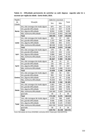 110
Tabela 11 - Dificuldade permanente de caminhar ou subir degraus segundo sabe ler e
escrever por região da cidade - Santo André, 2014.
Região
da
Cidade
Situação
Sabe ler e escrever
Total
Sim Não
Norte
Sim, não consegue de modo algum 875 341 1.216
Sim, grande dificuldade 3.241 937 4.178
Sim, alguma dificuldade 8.024 1.026 9.050
Não, nenhuma dificuldade 177.455 4.943 182.398
Total 189.595 7.247 196.842
Leste
Sim, não consegue de modo algum 331 97 428
Sim, grande dificuldade 1.237 349 1.586
Sim, alguma dificuldade 3.058 493 3.551
Não, nenhuma dificuldade 88.538 2.935 91.473
Total 93.164 3.874 97.038
Sul I
Sim, não consegue de modo algum 174 32 206
Sim, grande dificuldade 1.055 259 1.314
Sim, alguma dificuldade 3.084 649 3.733
Não, nenhuma dificuldade 81.154 5.049 86.203
Total 85.467 5.989 91.456
Sul II
Sim, não consegue de modo algum 38 19 57
Sim, grande dificuldade 135 142 277
Sim, alguma dificuldade 480 77 557
Não, nenhuma dificuldade 14.405 1.008 15.413
Total 15.058 1.246 16.304
Centro
Sim, não consegue de modo algum 500 54 554
Sim, grande dificuldade 991 115 1.106
Sim, alguma dificuldade 3.224 42 3.266
Não, nenhuma dificuldade 76.420 955 77.375
Total 81.135 1.166 82.301
Oeste
Sim, não consegue de modo algum 1.061 165 1.226
Sim, grande dificuldade 3.037 644 3.681
Sim, alguma dificuldade 6.838 838 7.676
Não, nenhuma dificuldade 164.364 5.029 169.393
Ignorado 34 0 34
Total 175.334 6.676 182.010
Total
Sim, não consegue de modo algum 2.979 708 3.687
Sim, grande dificuldade 9.696 2.446 12.142
Sim, alguma dificuldade 24.708 3.125 27.833
Não, nenhuma dificuldade 602.336 19.919 622.255
Ignorado 34 0 34
Total 639.753 26.198 665.951
Fonte: Microdados do Censo 2010/IBGE, estimativa 2014 / Elaboração: DISE/SOPP/PSA.
 