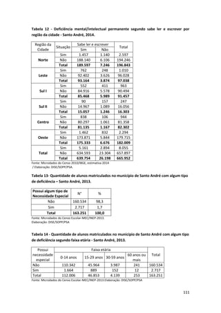 111
Tabela 12 - Deficiência mental/intelectual permanente segundo sabe ler e escrever por
região da cidade - Santo André, 2014.
Região da
Cidade
Situação
Sabe ler e escrever
Total
Sim Não
Norte
Sim 1.457 1.140 2.597
Não 188.140 6.106 194.246
Total 189.597 7.246 196.843
Leste
Sim 762 248 1.010
Não 92.402 3.626 96.028
Total 93.164 3.874 97.038
Sul I
Sim 552 411 963
Não 84.916 5.578 90.494
Total 85.468 5.989 91.457
Sul II
Sim 90 157 247
Não 14.967 1.089 16.056
Total 15.057 1.246 16.303
Centro
Sim 838 106 944
Não 80.297 1.061 81.358
Total 81.135 1.167 82.302
Oeste
Sim 1.462 832 2.294
Não 173.871 5.844 179.715
Total 175.333 6.676 182.009
Total
Sim 5.161 2.894 8.055
Não 634.593 23.304 657.897
Total 639.754 26.198 665.952
Fonte: Microdados do Censo 2010/IBGE, estimativa 2014
/ Elaboração: DISE/SOPP/PSA.
Tabela 13- Quantidade de alunos matriculados no município de Santo André com algum tipo
de deficiência – Santo André, 2013.
Possui algum tipo de
Necessidade Especial
N° %
Não 160.534 98,3
Sim 2.717 1,7
Total 163.251 100,0
Fonte: Microdados do Censo Escolar-MEC/INEP-2013.
Elaboração: DISE/SOPP/PSA
Tabela 14 - Quantidade de alunos matriculados no município de Santo André com algum tipo
de deficiência segundo faixa etária - Santo André, 2013.
Possui
necessidade
especial
Faixa etária
Total
0-14 anos 15-29 anos 30-59 anos
60 anos ou
mais
Não 110.342 45.964 3.987 241 160.534
Sim 1.664 889 152 12 2.717
Total 112.006 46.853 4.139 253 163.251
Fonte: Microdados do Censo Escolar-MEC/INEP-2013.Elaboração: DISE/SOPP/PSA
 