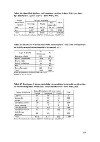 112
Tabela 15 – Quantidade de alunos matriculados no município de Santo André com algum
tipo de deficiência segundo cor/raça - Santo André, 2013.
Possui
necessidade
especial
Cor/raça agrupada
Total
Não negra Negra
Não
declarada
Não 86.380 27.300 46.854 160.534
Sim 1.397 617 703 2.717
Total 87.777 27.917 47.557 163.251
Fonte: Microdados do Censo Escolar-MEC/INEP-2013.Elaboração: DISE/SOPP/PSA
Tabela 16 - Quantidade de alunos matriculados no município de Santo André com algum tipo
de deficiência segundo etapa de ensino - Santo André, 2013.
Etapa de Ensino
N°
Deficientes
%
Educação infantil 227 8,4
Ensino fundamental 1.638 60,3
Ensino médio 211 7,8
Ensino profissional 11 0,4
EJA 247 9,1
Sem informação 383 14,1
Total 2.717 100,0
Fonte: Microdados do Censo Escolar-MEC/INEP-2013.
Elaboração: DISE/SOPP/PSA
Tabela 17 - Quantidade de alunos matriculados no município de Santo André com algum tipo
de deficiência segundo o tipo de escola e o tipo de deficiê4ncia - Santo André, 2013.
Tipo de deficiência
Dependência Administrativa Escolar
Total
Estadual Municipal Privada
Cegueira 17 15 3 35
Baixa visão 119 63 10 192
Surdez 40 41 6 87
Deficiência auditiva 100 50 17 167
Surdo cegueira 2 2 0 4
Deficiência física 148 324 76 548
Deficiência mental 702 535 369 1.606
Deficiências
Múltiplas
48 101 21 170
Total 1.176 1.131 502 2.809
Fonte: Microdados do Censo Escolar-MEC/INEP-2013.Elaboração: DISE/SOPP/PSA
 