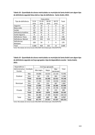 113
Tabela 18 - Quantidade de alunos matriculados no município de Santo André com algum tipo
de deficiência segundo faixa etária e tipo de deficiência - Santo André, 2013.
Tipo de deficiência
Faixa etária
Total0-14
anos
15-29
anos
30-59
anos
60-75
anos
Cegueira 18 16 1 0 35
Baixa visão 117 67 7 1 192
Surdez 43 36 8 0 87
Deficiência Auditiva 100 61 2 4 167
Surdo Cegueira 0 4 0 0 4
Deficiência Física 403 134 9 2 548
Deficiência Mental 878 592 131 5 1.606
Deficiências
Múltiplas
109 54 7 0 170
Total 1.668 964 165 12 2.809
Fonte: Microdados do Censo Escolar-MEC/INEP-2013.Elaboração: DISE/SOPP/PSA
Tabela 19 - Quantidade de alunos matriculados no município de Santo André com algum tipo
de deficiência segundo cor/raça agrupada e tipo de dependência escolar - Santo André,
2013.
Dependência
Administrativa
Escolar
Condição
Cor/raça agrupada
Total
Não negra Negra
Não
declarada
Estadual
Não 34.868 16.014 22.110 72.992
Sim 567 278 303 1.148
Total 35.435 16.292 22.413 74.140
Municipal
Não 17.350 7.494 10.018 34.862
Sim 545 255 287 1.087
Total 17.895 7.749 10.305 35.949
Privada
Não 34.162 3.792 14.726 52.680
Sim 285 84 113 482
Total 34.447 3.876 14.839 53.162
Total
Não 86.380 27.300 46.854 160.534
Sim 1.397 617 703 2.717
Total 87.777 27.917 47.557 163.251
Fonte: Microdados do Censo Escolar-MEC/INEP-2013.Elaboração: DISE/SOPP/PSA
 