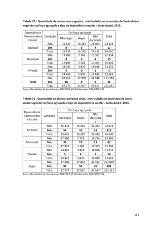 114
Tabela 20 - Quantidade de alunos com cegueira, matriculados no município de Santo André
segundo cor/raça agrupada e tipo de dependência escolar - Santo André, 2013.
Dependência
Administrativa
Escolar
Condição
Cor/raça agrupada
Total
Não negra Negra
Não
declarada
Estadual
Não 35.427 16.287 22.409 74.123
Sim 8 5 4 17
Total 35.435 16.292 22.413 74.140
Municipal
Não 17.887 7.746 10.301 35.934
Sim 8 3 4 15
Total 17.895 7.749 10.305 35.949
Privada
Não 34.445 3.876 14.838 53.159
Sim 2 0 1 3
Total 34.447 3.876 14.839 53.162
Total
Não 87.759 27.909 47.548 163.216
Sim 18 8 9 35
Total 87.777 27.917 47.557 163.251
Fonte: Microdados do Censo Escolar-MEC/INEP-2013.Elaboração: DISE/SOPP/PSA
Tabela 21 - Quantidade de alunos com baixa visão, matriculados no município de Santo
André segundo cor/raça agrupada e tipo de dependência escolar - Santo André, 2013.
Dependência
Administrativ
a Escolar
Condição
Cor/raça agrupada
Total
Não negra Negra
Não
declarad
a
Estadual
Não 35.378 16.261 22.382 74.021
Sim 57 31 31 119
Total 35.435 16.292 22.413 74.140
Municipal
Não 17.860 7.732 10.294 35.886
Sim 35 17 11 63
Total 17.895 7.749 10.305 35.949
Privada
Não 34.442 3.874 14.836 53.152
Sim 5 2 3 10
Total 34.447 3.876 14.839 53.162
Total
Não 87.680 27.867 47.512 163.059
Sim 97 50 45 192
Total 87.777 27.917 47.557 163.251
Fonte: Microdados do Censo Escolar-MEC/INEP-2013.Elaboração: DISE/SOPP/PSA
 