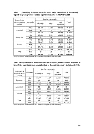 115
Tabela 22 - Quantidade de alunos com surdez, matriculados no município de Santo André
segundo cor/raça agrupada e tipo de dependência escolar - Santo André, 2013.
Dependência
Administrativa
Escolar
Condição
Cor/raça agrupada
Total
Não negra Negra
Não
declarada
Estadual
Não 35.416 16.286 22.398 74.100
Sim 19 6 15 40
Total 35.435 16.292 22.413 74.140
Municipal
Não 17.881 7.734 10.293 35.908
Sim 14 15 12 41
Total 17.895 7.749 10.305 35.949
Privada
Não 34.443 3.874 14.839 53.156
Sim 4 2 0 6
Total 34.447 3.876 14.839 53.162
Total
Não 87.740 27.894 47.530 163.164
Sim 37 23 27 87
Total 87.777 27.917 47.557 163.251
Fonte: Microdados do Censo Escolar-MEC/INEP-2013.Elaboração: DISE/SOPP/PSA
Tabela 23 - Quantidade de alunos com deficiência auditiva, matriculados no município de
Santo André segundo cor/raça agrupada e tipo de dependência escolar - Santo André, 2013.
Dependência
Administrativa
Escolar
Condição
Cor/raça agrupada
Total
Não negra Negra
Não
declarada
Estadual
Não 35.379 16.279 22.382 74.040
Sim 56 13 31 100
Total 35.435 16.292 22.413 74.140
Municipal
Não 17.872 7.739 10.288 35.899
Sim 23 10 17 50
Total 17.895 7.749 10.305 35.949
Privada
Não 34.438 3.875 14.832 53.145
Sim 9 1 7 17
Total 34.447 3.876 14.839 53.162
Total
Não 87.689 27.893 47.502 163.084
Sim 88 24 55 167
Total 87.777 27.917 47.557 163.251
Fonte: Microdados do Censo Escolar-MEC/INEP-2013.Elaboração: DISE/SOPP/PSA
 