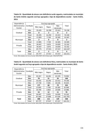 116
Tabela 24 - Quantidade de alunos com deficiência surdo cegueira, matriculados no município
de Santo Andrés segundo cor/raça agrupada e tipo de dependência escolar - Santo André,
2013.
Dependência
Administrativa
Escolar
Condição
Cor/raça agrupada
Total
Não negra Negra
Não
declarada
Estadual
Não 35.435 16.290 22.413 74.138
Sim 0 2 0 2
Total 35.435 16.292 22.413 74.140
Municipal
Não 17.893 7.749 10.305 35.947
Sim 2 0 0 2
Total 17.895 7.749 10.305 35.949
Privada
Não 34.447 3.876 14.839 53.162
Total 34.447 3.876 14.839 53.162
Total
Não 87.775 27.915 47.557 163.247
Sim 2 2 0 4
Total 87.777 27.917 47.557 163.251
Fonte: Microdados do Censo Escolar-MEC/INEP-2013.Elaboração: DISE/SOPP/PSA
Tabela 25 - Quantidade de alunos com deficiência física, matriculados no município de Santo
André segundo cor/raça agrupada e tipo de dependência escolar - Santo André, 2013.
Dependência
Administrativa
Escolar
Condição
Cor/raça agrupada
Total
Não negra Negra
Não
declarada
Estadual
Não 35.357 16.261 22.374 73.992
Sim 78 31 39 148
Total 35.435 16.292 22.413 74.140
Municipal
Não 17.718 7.681 10.226 35.625
Sim 177 68 79 324
Total 17.895 7.749 10.305 35.949
Privada
Não 34.394 3.864 14.828 53.086
Sim 53 12 11 76
Total 34.447 3.876 14.839 53.162
Total
Não 87.469 27.806 47.428 162.703
Sim 308 111 129 548
Total 87.777 27.917 47.557 163.251
Fonte: Microdados do Censo Escolar-MEC/INEP-2013.Elaboração: DISE/SOPP/PSA
 