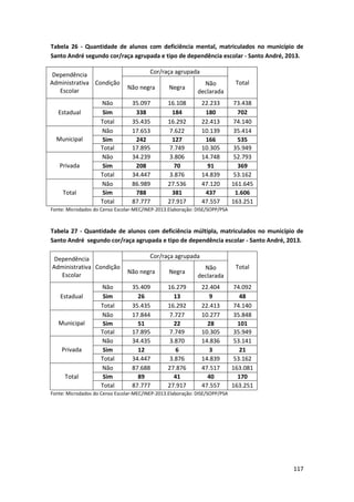 117
Tabela 26 - Quantidade de alunos com deficiência mental, matriculados no município de
Santo André segundo cor/raça agrupada e tipo de dependência escolar - Santo André, 2013.
Dependência
Administrativa
Escolar
Condição
Cor/raça agrupada
Total
Não negra Negra
Não
declarada
Estadual
Não 35.097 16.108 22.233 73.438
Sim 338 184 180 702
Total 35.435 16.292 22.413 74.140
Municipal
Não 17.653 7.622 10.139 35.414
Sim 242 127 166 535
Total 17.895 7.749 10.305 35.949
Privada
Não 34.239 3.806 14.748 52.793
Sim 208 70 91 369
Total 34.447 3.876 14.839 53.162
Total
Não 86.989 27.536 47.120 161.645
Sim 788 381 437 1.606
Total 87.777 27.917 47.557 163.251
Fonte: Microdados do Censo Escolar-MEC/INEP-2013.Elaboração: DISE/SOPP/PSA
Tabela 27 - Quantidade de alunos com deficiência múltipla, matriculados no município de
Santo André segundo cor/raça agrupada e tipo de dependência escolar - Santo André, 2013.
Dependência
Administrativa
Escolar
Condição
Cor/raça agrupada
Total
Não negra Negra
Não
declarada
Estadual
Não 35.409 16.279 22.404 74.092
Sim 26 13 9 48
Total 35.435 16.292 22.413 74.140
Municipal
Não 17.844 7.727 10.277 35.848
Sim 51 22 28 101
Total 17.895 7.749 10.305 35.949
Privada
Não 34.435 3.870 14.836 53.141
Sim 12 6 3 21
Total 34.447 3.876 14.839 53.162
Total
Não 87.688 27.876 47.517 163.081
Sim 89 41 40 170
Total 87.777 27.917 47.557 163.251
Fonte: Microdados do Censo Escolar-MEC/INEP-2013.Elaboração: DISE/SOPP/PSA
 