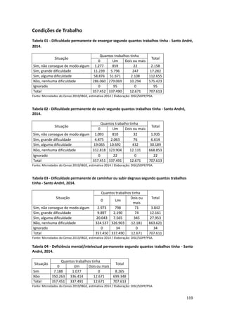 119
Condições de Trabalho
Tabela 01 - Dificuldade permanente de enxergar segundo quantos trabalhos tinha - Santo André,
2014.
Situação
Quantos trabalhos tinha
Total
0 Um Dois ou mais
Sim, não consegue de modo algum 1.277 859 22 2.158
Sim, grande dificuldade 11.239 5.796 247 17.282
Sim, alguma dificuldade 58.876 51.671 2.108 112.655
Não, nenhuma dificuldade 286.060 279.069 10.294 575.423
Ignorado 0 95 0 95
Total 357.452 337.490 12.671 707.613
Fonte: Microdados do Censo 2010/IBGE, estimativa 2014 / Elaboração: DISE/SOPP/PSA.
Tabela 02 - Dificuldade permanente de ouvir segundo quantos trabalhos tinha - Santo André,
2014.
Situação
Quantos trabalho tinha
Total
0 Um Dois ou mais
Sim, não consegue de modo algum 1.093 810 32 1.935
Sim, grande dificuldade 4.475 2.063 76 6.614
Sim, alguma dificuldade 19.065 10.692 432 30.189
Não, nenhuma dificuldade 332.818 323.904 12.131 668.853
Ignorado 0 22 0 22
Total 357.451 337.491 12.671 707.613
Fonte: Microdados do Censo 2010/IBGE, estimativa 2014 / Elaboração: DISE/SOPP/PSA.
Tabela 03 - Dificuldade permanente de caminhar ou subir degraus segundo quantos trabalhos
tinha - Santo André, 2014.
Situação
Quantos trabalhos tinha
Total
0 Um
Dois ou
mais
Sim, não consegue de modo algum 2.973 798 71 3.842
Sim, grande dificuldade 9.897 2.190 74 12.161
Sim, alguma dificuldade 20.043 7.565 345 27.953
Não, nenhuma dificuldade 324.537 326.903 12.181 663.621
Ignorado 0 34 0 34
Total 357.450 337.490 12.671 707.611
Fonte: Microdados do Censo 2010/IBGE, estimativa 2014 / Elaboração: DISE/SOPP/PSA.
Tabela 04 - Deficiência mental/intelectual permanente segundo quantos trabalhos tinha - Santo
André, 2014.
Situação
Quantos trabalhos tinha
Total
0 Um Dois ou mais
Sim 7.188 1.077 0 8.265
Não 350.263 336.414 12.671 699.348
Total 357.451 337.491 12.671 707.613
Fonte: Microdados do Censo 2010/IBGE, estimativa 2014 / Elaboração: DISE/SOPP/PSA.
 