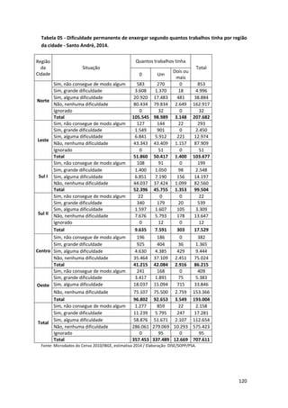 120
Tabela 05 - Dificuldade permanente de enxergar segundo quantos trabalhos tinha por região
da cidade - Santo André, 2014.
Região
da
Cidade
Situação
Quantos trabalhos tinha
Total
0 Um
Dois ou
mais
Norte
Sim, não consegue de modo algum 583 270 0 853
Sim, grande dificuldade 3.608 1.370 18 4.996
Sim, alguma dificuldade 20.920 17.483 481 38.884
Não, nenhuma dificuldade 80.434 79.834 2.649 162.917
Ignorado 0 32 0 32
Total 105.545 98.989 3.148 207.682
Leste
Sim, não consegue de modo algum 127 144 22 293
Sim, grande dificuldade 1.549 901 0 2.450
Sim, alguma dificuldade 6.841 5.912 221 12.974
Não, nenhuma dificuldade 43.343 43.409 1.157 87.909
Ignorado 0 51 0 51
Total 51.860 50.417 1.400 103.677
Sul I
Sim, não consegue de modo algum 108 91 0 199
Sim, grande dificuldade 1.400 1.050 98 2.548
Sim, alguma dificuldade 6.851 7.190 156 14.197
Não, nenhuma dificuldade 44.037 37.424 1.099 82.560
Total 52.396 45.755 1.353 99.504
Sul II
Sim, não consegue de modo algum 22 0 0 22
Sim, grande dificuldade 340 179 20 539
Sim, alguma dificuldade 1.597 1.607 105 3.309
Não, nenhuma dificuldade 7.676 5.793 178 13.647
Ignorado 0 12 0 12
Total 9.635 7.591 303 17.529
Centro
Sim, não consegue de modo algum 196 186 0 382
Sim, grande dificuldade 925 404 36 1.365
Sim, alguma dificuldade 4.630 4.385 429 9.444
Não, nenhuma dificuldade 35.464 37.109 2.451 75.024
Total 41.215 42.084 2.916 86.215
Oeste
Sim, não consegue de modo algum 241 168 0 409
Sim, grande dificuldade 3.417 1.891 75 5.383
Sim, alguma dificuldade 18.037 15.094 715 33.846
Não, nenhuma dificuldade 75.107 75.500 2.759 153.366
Total 96.802 92.653 3.549 193.004
Total
Sim, não consegue de modo algum 1.277 859 22 2.158
Sim, grande dificuldade 11.239 5.795 247 17.281
Sim, alguma dificuldade 58.876 51.671 2.107 112.654
Não, nenhuma dificuldade 286.061 279.069 10.293 575.423
Ignorado 0 95 0 95
Total 357.453 337.489 12.669 707.611
Fonte: Microdados do Censo 2010/IBGE, estimativa 2014 / Elaboração: DISE/SOPP/PSA.
 