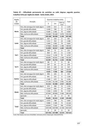 122
Tabela 07 - Dificuldade permanente de caminhar ou subir degraus segundo quantos
trabalhos tinha por região da cidade - Santo André, 2014.
Região
da
Cidade
Situação
Quantos trabalhos tinha
Total
0 Um
Dois ou
mais
Norte
Sim, não consegue de modo algum 1.028 213 0 1.241
Sim, grande dificuldade 3.430 748 0 4.178
Sim, alguma dificuldade 6.608 2.381 75 9.064
Não, nenhuma dificuldade 94.480 95.648 3.074 193.202
Total 105.546 98.990 3.149 207.685
Leste
Sim, não consegue de modo algum 322 119 0 441
Sim, grande dificuldade 1.211 352 23 1.586
Sim, alguma dificuldade 2.460 1.062 79 3.601
Não, nenhuma dificuldade 47.866 48.884 1.300 98.050
Total 51.859 50.417 1.402 103.678
Sul I
Sim, não consegue de modo algum 140 71 0 211
Sim, grande dificuldade 850 473 11 1.334
Sim, alguma dificuldade 2.512 1.170 75 3.757
Não, nenhuma dificuldade 48.895 44.041 1.268 94.204
Total 52.397 45.755 1.354 99.506
Sul II
Sim, não consegue de modo algum 60 0 0 60
Sim, grande dificuldade 197 65 14 276
Sim, alguma dificuldade 319 228 10 557
Não, nenhuma dificuldade 9.059 7.297 279 16.635
Total 9.635 7.590 303 17.528
Centro
Sim, não consegue de modo algum 449 105 0 554
Sim, grande dificuldade 991 115 0 1.106
Sim, alguma dificuldade 2.580 670 16 3.266
Não, nenhuma dificuldade 37.194 41.194 2.901 81.289
Total 41.214 42.084 2.917 86.215
Oeste
Sim, não consegue de modo algum 974 290 71 1.335
Sim, grande dificuldade 3.219 436 27 3.682
Sim, alguma dificuldade 5.564 2.052 91 7.707
Não, nenhuma dificuldade 87.044 89.840 3.360 180.244
Ignorado 0 34 0 34
Total 96.801 92.652 3.549 193.002
Total
Sim, não consegue de modo algum 2.973 798 71 3.842
Sim, grande dificuldade 9.898 2.189 75 12.162
Sim, alguma dificuldade 20.043 7.563 346 27.952
Não, nenhuma dificuldade 324.538 326.904 12.182 663.624
Ignorado 0 34 0 34
Total 357.452 337.488 12.674 707.614
Fonte: Microdados do Censo 2010/IBGE, estimativa 2014 / Elaboração: DISE/SOPP/PSA.
 