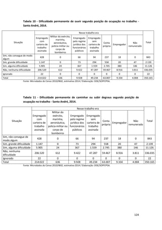 124
Tabela 10 - Dificuldade permanente de ouvir segundo posição de ocupação no trabalho -
Santo André, 2014.
Situação
Nesse trabalho era
Total
Empregado
com
carteira de
trabalho
assinada
Militar do exército,
marinha,
aeronáutica,
policia militar ou
corpo de
bombeiros
Empregado
pelo regime
jurídico dos
funcionários
públicos
Empregado
sem
carteira de
trabalho
assinada
Conta
própria
Empregador
Não
remunerado
Sim, não consegue de modo
algum
428 0 66 94 237 18 0 843
Sim, grande dificuldade 1.147 0 73 294 558 20 47 2.139
Sim, alguma dificuldade 5.905 24 367 1.559 2.745 380 146 11.126
Não, nenhuma dificuldade 206.520 612 9.422 47.287 59.467 8.916 3.811 336.035
Ignorado 22 0 0 0 0 0 0 22
Total 214.022 636 9.928 49.234 63.007 9.334 4.004 350.165
Fonte: Microdados do Censo 2010/IBGE, estimativa 2014 / Elaboração: DISE/SOPP/PSA.
Tabela 11 - Dificuldade permanente de caminhar ou subir degraus segundo posição de
ocupação no trabalho - Santo André, 2014.
Situação
Nesse trabalho era
Total
Empregado
com
carteira de
trabalho
assinada
Militar do
exército,
marinha,
aeronáutica,
policia militar ou
corpo de
bombeiros
Empregado
pelo regime
jurídico dos
funcionários
públicos
Empregado
sem
carteira de
trabalho
assinada
Conta
própria
Empregador
Não
remunerado
Sim, não consegue de
modo algum
428 0 66 94 237 18 0 843
Sim, grande dificuldade 1.147 0 73 294 558 20 47 2.139
Sim, alguma dificuldade 5.905 24 367 1.559 2.745 380 146 11.126
Não, nenhuma
dificuldade
206.520 612 9.422 47.287 59.467 8.916 3.811 336.035
Ignorado 22 0 0 0 0 0 0 22
Total 214.022 636 9.928 49.234 63.007 9.334 4.004 350.165
Fonte: Microdados do Censo 2010/IBGE, estimativa 2014 / Elaboração: DISE/SOPP/PSA.
 
