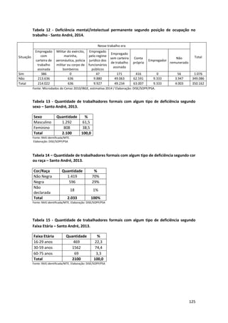 125
Tabela 12 - Deficiência mental/intelectual permanente segundo posição de ocupação no
trabalho - Santo André, 2014.
Situação
Nesse trabalho era
Total
Empregado
com
carteira de
trabalho
assinada
Militar do exército,
marinha,
aeronáutica, policia
militar ou corpo de
bombeiros
Empregado
pelo regime
jurídico dos
funcionários
públicos
Empregado
sem carteira
de trabalho
assinada
Conta
própria
Empregador
Não
remunerado
Sim 386 0 47 171 416 0 56 1.076
Não 213.636 636 9.880 49.063 62.591 9.333 3.947 349.086
Total 214.022 636 9.927 49.234 63.007 9.333 4.003 350.162
Fonte: Microdados do Censo 2010/IBGE, estimativa 2014 / Elaboração: DISE/SOPP/PSA.
Tabela 13 - Quantidade de trabalhadores formais com algum tipo de deficiência segundo
sexo – Santo André, 2013.
Sexo Quantidade %
Masculino 1.292 61,5
Feminino 808 38,5
Total 2.100 100,0
Fonte: RAIS identificada/MTE.
Elaboração: DISE/SOPP/PSA
Tabela 14 – Quantidade de trabalhadores formais com algum tipo de deficiência segundo cor
ou raça – Santo André, 2013.
Cor/Raça Quantidade %
Não Negra 1.419 70%
Negra 596 29%
Não
declarada
18 1%
Total 2.033 100%
Fonte: RAIS identificada/MTE. Elaboração: DISE/SOPP/PSA
Tabela 15 - Quantidade de trabalhadores formais com algum tipo de deficiência segundo
Faixa Etária – Santo André, 2013.
Faixa Etária Quantidade %
16-29 anos 469 22,3
30-59 anos 1562 74,4
60-75 anos 69 3,3
Total 2100 100,0
Fonte: RAIS identificada/MTE. Elaboração: DISE/SOPP/PSA
 