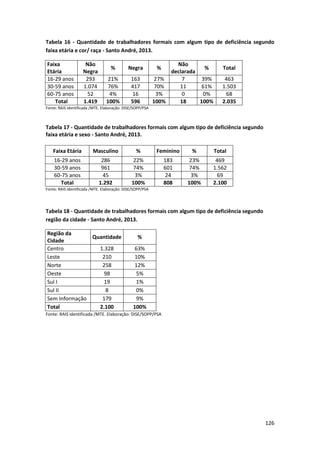 126
Tabela 16 - Quantidade de trabalhadores formais com algum tipo de deficiência segundo
faixa etária e cor/ raça - Santo André, 2013.
Faixa
Etária
Não
Negra
% Negra %
Não
declarada
% Total
16-29 anos 293 21% 163 27% 7 39% 463
30-59 anos 1.074 76% 417 70% 11 61% 1.503
60-75 anos 52 4% 16 3% 0 0% 68
Total 1.419 100% 596 100% 18 100% 2.035
Fonte: RAIS identificada /MTE. Elaboração: DISE/SOPP/PSA
Tabela 17 - Quantidade de trabalhadores formais com algum tipo de deficiência segundo
faixa etária e sexo - Santo André, 2013.
Faixa Etária Masculino % Feminino % Total
16-29 anos 286 22% 183 23% 469
30-59 anos 961 74% 601 74% 1.562
60-75 anos 45 3% 24 3% 69
Total 1.292 100% 808 100% 2.100
Fonte: RAIS identificada /MTE. Elaboração: DISE/SOPP/PSA
Tabela 18 - Quantidade de trabalhadores formais com algum tipo de deficiência segundo
região da cidade - Santo André, 2013.
Região da
Cidade
Quantidade %
Centro 1.328 63%
Leste 210 10%
Norte 258 12%
Oeste 98 5%
Sul I 19 1%
Sul II 8 0%
Sem Informação 179 9%
Total 2.100 100%
Fonte: RAIS identificada /MTE. Elaboração: DISE/SOPP/PSA
 