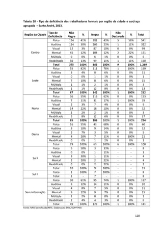 128
Tabela 20 - Tipo de deficiência dos trabalhadores formais por região da cidade e cor/raça
agrupada – Santo André, 2013.
Região da Cidade
Tipo de
Deficiência
Não
Negra
% Negra %
Não
Declarada
% Total
Centro
Física 154 41% 381 43% 5 56% 541
Auditiva 114 30% 206 23% 1 11% 322
Visual 12 3% 87 10% 0 0% 99
Mental 45 12% 104 12% 2 22% 151
Múltipla 0 0% 6 1% 0 0% 6
Reabilitado 50 13% 99 11% 1 11% 150
Total 375 100% 883 100% 9 100% 1.269
Leste
Física 55 82% 111 78% 1 100% 169
Auditiva 3 4% 8 6% 0 0% 11
Visual 0 0% 1 1% 0 0% 1
Mental 7 10% 8 6% 0 0% 15
Múltipla 1 1% 2 1% 0 0% 3
Reabilitado 1 1% 12 8% 0 0% 13
Total 67 100% 142 100% 1 100% 212
Norte
Física 36 55% 116 62% 0 0% 153
Auditiva 7 11% 31 17% 1 100% 39
Visual 2 3% 7 4% 0 0% 9
Mental 14 22% 18 10% 0 0% 32
Múltipla 1 2% 2 1% 0 0% 3
Reabilitado 5 8% 12 6% 0 0% 17
Total 65 100% 186 100% 1 100% 254
Oeste
Física 16 55% 43 68% 0 0% 60
Auditiva 3 10% 9 14% 0 0% 12
Visual 2 7% 3 5% 0 0% 5
Mental 8 28% 7 11% 6 100% 21
Reabilitado 0 0% 1 2% 0 0% 1
Total 29 100% 63 100% 6 100% 100
Sul I
Física 5 50% 3 33% - - 8
Auditiva 0 0% 1 11% - - 1
Visual 3 30% 1 11% - - 4
Mental 2 20% 2 22% - - 4
Reabilitado 0 0% 2 22% - - 2
Total 10 100% 9 100% - - 19
Sul II
Física 1 100% 7 100% - - 8
Total 1 - 7 - - - 8
Sem informação
Física 30 61% 95 74% 1 100% 127
Auditiva 6 12% 14 11% 0 0% 20
Visual 4 8% 7 5% 0 0% 11
Mental 6 12% 9 7% 0 0% 15
Múltipla 1 2% 0 0% 0 0% 1
Reabilitado 2 4% 4 3% 0 0% 6
Total 49 100% 129 100% 1 100% 181
Fonte: RAIS identificada/MTE. Elaboração: DISE/SOPP/PSA
 