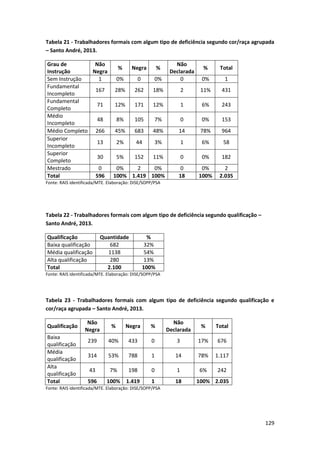 129
Tabela 21 - Trabalhadores formais com algum tipo de deficiência segundo cor/raça agrupada
– Santo André, 2013.
Grau de
Instrução
Não
Negra
% Negra %
Não
Declarada
% Total
Sem Instrução 1 0% 0 0% 0 0% 1
Fundamental
Incompleto
167 28% 262 18% 2 11% 431
Fundamental
Completo
71 12% 171 12% 1 6% 243
Médio
Incompleto
48 8% 105 7% 0 0% 153
Médio Completo 266 45% 683 48% 14 78% 964
Superior
Incompleto
13 2% 44 3% 1 6% 58
Superior
Completo
30 5% 152 11% 0 0% 182
Mestrado 0 0% 2 0% 0 0% 2
Total 596 100% 1.419 100% 18 100% 2.035
Fonte: RAIS identificada/MTE. Elaboração: DISE/SOPP/PSA
Tabela 22 - Trabalhadores formais com algum tipo de deficiência segundo qualificação –
Santo André, 2013.
Qualificação Quantidade %
Baixa qualificação 682 32%
Média qualificação 1138 54%
Alta qualificação 280 13%
Total 2.100 100%
Fonte: RAIS identificada/MTE. Elaboração: DISE/SOPP/PSA
Tabela 23 - Trabalhadores formais com algum tipo de deficiência segundo qualificação e
cor/raça agrupada – Santo André, 2013.
Qualificação
Não
Negra
% Negra %
Não
Declarada
% Total
Baixa
qualificação
239 40% 433 0 3 17% 676
Média
qualificação
314 53% 788 1 14 78% 1.117
Alta
qualificação
43 7% 198 0 1 6% 242
Total 596 100% 1.419 1 18 100% 2.035
Fonte: RAIS identificada/MTE. Elaboração: DISE/SOPP/PSA
 