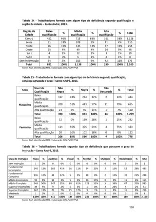 130
Tabela 24 - Trabalhadores formais com algum tipo de deficiência segundo qualificação e
região da cidade – Santo André, 2013.
Região da
Cidade
Baixa
qualificação
%
Média
qualificação
%
Alta
qualificação
% Total
Centro 452 66% 715 63% 161 58% 1.328
Leste 91 13% 108 9% 11 4% 210
Norte 76 11% 145 13% 37 13% 258
Oeste 25 4% 49 4% 24 9% 98
Sul I 4 1% 12 1% 3 1% 19
Sul II 0 0% 6 1% 2 1% 8
Sem Informação 34 5% 103 9% 42 15% 179
Total 682 100% 1.138 100% 280 100% 2.100
Fonte: RAIS identificada/MTE. Elaboração: DISE/SOPP/PSA
Tabela 25 - Trabalhadores formais com algum tipo de deficiência segundo qualificação,
cor/raça agrupada e sexo – Santo André, 2013.
Sexo
Nível de
Qualificação
Não
Negra
% Negra %
Não
Declarada
% Total
Masculino
Baixa
qualificação
167 43% 274 32% 2 14% 444
Média
qualificação
200 51% 483 57% 11 79% 695
Alta qualificação 23 6% 96 11% 1 7% 120
Total 390 100% 853 100% 14 100% 1.259
Feminino
Baixa
qualificação
72 0% 159 28% 1 25% 232
Média
qualificação
114 55% 305 54% 3 75% 423
Alta qualificação 20 10% 102 18% 0 0% 122
Total 206 65% 566 100% 4 100% 778
Fonte: RAIS identificada/MTE. Elaboração: DISE/SOPP/PSA
Tabela 26 – Trabalhadores formais segundo tipo de deficiência que possuem e grau de
instrução – Santo André, 2013.
Fonte: RAIS identificada/MTE. Elaboração: DISE/SOPP/PSA
Grau de Instrução Física % Auditiva % Visual % Mental % Múltipla % Reabilitado % Total
Sem Instrução 1 0% 0 0% 0 0% 0 0% 0 0% 0 0% 1
Fundamental
Incompleto
140 13% 169 41% 16 11% 54 23% 2 15% 52 28% 433
Fundamental
Completo
136 12% 48 12% 5 3% 18 8% 2 15% 39 21% 248
Médio Incompleto 92 8% 11 3% 5 3% 36 15% 0 0% 11 6% 155
Médio Completo 548 50% 147 35% 88 61% 128 53% 5 38% 67 35% 983
Superior Incompleto 39 4% 9 2% 5 3% 1 0% 3 23% 4 2% 61
Superior Completo 142 13% 29 7% 25 17% 3 1% 1 8% 16 8% 216
Mestrado 1 0% 2 0% 0 0% 0 0% 0 0% 0 0% 3
Total 1.099 100% 415 100% 144 100% 240 100% 13 100% 189 100% 2.100
 