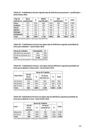 131
Tabela 27 - Trabalhadores formais segundo tipo de deficiência que possuem e qualificação –
Santo André, 2013.
Tipo de
deficiência
Baixa
qualificação
%
Média
qualificação
%
Alta
qualificação
% Total
Física 277 41% 640 56% 182 65% 1.099
Auditiva 217 32% 158 14% 40 14% 415
Visual 21 3% 93 8% 30 11% 144
Mental 72 11% 164 14% 4 1% 240
Múltipla 4 1% 5 0% 4 1% 13
Reabilitado 91 13% 78 7% 20 7% 189
Total 682 100% 1.138 100% 280 100% 2.100
Fonte: RAIS identificada/MTE. Elaboração: DISE/SOPP/PSA
Tabela 28 – Trabalhadores formais com algum tipo de deficiência segundo quantidade de
horas que trabalham – Santo André, 2013.
Horas de Trabalho Quantidade %
Até 40 horas semanais 605 29%
41 Horas semanais ou + 1.495 71%
Total 2.100 100%
Fonte: RAIS identificada/MTE. Elaboração: DISE/SOPP/PSA
Tabela 29 – Trabalhadores formais com algum tipo de deficiência segundo quantidade de
horas que trabalham e faixa etária – Santo André, 2013.
Faixa Etária
Horas de Trabalho
Até 40
horas
semanais
%
41 Horas
semanais ou +
% Total
16-29 Anos 143 24% 326 22% 469
30-59 Anos 449 74% 1.113 74% 1.562
60-75 Anos 13 2% 56 4% 69
Total 605 100% 1.495 100% 2.100
Fonte: RAIS identificada/MTE. Elaboração: DISE/SOPP/PSA
Tabela 30- Trabalhadores formais com algum tipo de deficiência segundo quantidade de
horas que trabalham e sexo – Santo André, 2013.
Sexo
Horas de Trabalho
Total
Até 40
horas
semanais
%
41 Horas
semanais ou
+
%
Masculino 325 54% 967 65% 1.292
Feminino 280 46% 528 35% 808
Total 605 100% 1.495 100% 2.100
Fonte: RAIS identificada/MTE. Elaboração: DISE/SOPP/PSA
 