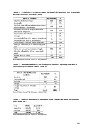 132
Tabela 31 – Trabalhadores formais com algum tipo de deficiência segundo setor de atividade
em que trabalham – Santo André, 2013.
Setor de Atividade Quantidade %
Indústrias de transformação 622 30%
Construção 27 1%
Comércio reparação de veículos automotores
objetos pessoais e domésticos
323 15%
Atividades imobiliárias aluguéis e serviços
prestados às empresas
312 15%
Alojamento e alimentação 56 3%
Educação 60 3%
Intermediação financeira seguros, previdência
complementar e serviços relacionados
70 3%
Outros serviços coletivos, sociais e pessoais 214 10%
Produção e distribuição de eletricidade gás e
água
13 1%
Transporte armazenagem e comunicações 135 6%
Administração pública defesa e seguridade
social
72 3%
Saúde e serviços sociais 196 9%
Total 2.100 100%
Fonte: RAIS identificada/MTE. Elaboração: DISE/SOPP/PSA
Tabela 32 - Trabalhadores formais com algum tipo de deficiência segundo grande setor de
atividade em que trabalham – Santo André, 2013.
Grande Setor de Atividade
Econômica
Quantidade %
Comércio 319 15%
Construção civil 27 1%
Indústria 627 30%
Serviços 1.102 52%
Serviços industriais de utilidade
pública
25 1%
Total 2.100 100%
Fonte: RAIS identificada/MTE. Elaboração: DISE/SOPP/PSA
Tabela 33 - Média do rendimento do trabalhador formal com deficiência com vínculo ativo –
Santo André, 2013.
Sexo Média Quantidade
Masculino 2.606,75 1.292
Feminino 1.393,57 808
Total 2.139,97 2.100
Fonte: RAIS identificada/MTE. Elaboração: DISE/SOPP/PSA
 