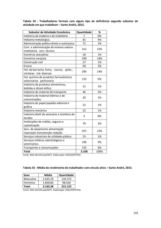 133
Tabela 34 - Trabalhadores formais com algum tipo de deficiência segundo subsetor de
atividade em que trabalham – Santo André, 2013.
Subsetor de Atividade Econômica Quantidade %
Indústria da madeira e do mobiliário 1 0%
Indústria metalúrgica 81 4%
Administração pública direta e autárquica 72 3%
Com. e administração de imóveis valores
mobiliários serv. técnico
312 15%
Comércio atacadista 20 1%
Comércio varejista 299 14%
Construção civil 27 1%
Ensino 60 3%
Ind. da borracha, fumo, couros, peles ,
similares ind. diversas
296 14%
Ind. química de produtos farmacêuticos
veterinários perfumaria
123 6%
Indústria de produtos alimentícios,
bebidas e álcool etílico
15 1%
Indústria do material de transporte 46 2%
Indústria do material elétrico e de
comunicações
20 1%
Indústria do papel papelão editorial e
gráfica
21 1%
Indústria mecânica 22 1%
Indústria têxtil do vestuário e artefatos de
tecidos
2 0%
Instituições de crédito, seguros e
capitalização
70 3%
Serv. de alojamento alimentação
reparação manutenção redação
257 12%
Serviços industriais de utilidade pública 25 1%
Serviços médicos odontológicos e
veterinários
196 9%
Transportes e comunicações 135 6%
Total 2.100 100%
Fonte: RAIS identificada/MTE. Elaboração: DISE/SOPP/PSA
Tabela 35 - Média do rendimento do trabalhador com vínculo ativo – Santo André, 2013.
Sexo Média Quantidade
Masculino 2.425,76 116.572
Feminino 1.850,83 98.550
Total 2.162,38 215.122
Fonte: RAIS identificada/MTE. Elaboração: DISE/SOPP/PSA
 
