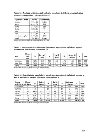 134
Tabela 36 - Média do rendimento do trabalhador formal com deficiência com vínculo ativo
segundo região da cidade – Santo André, 2013.
Região da Cidade Média Quantidade
Centro 1.741,66 1.328
Leste 4.247,08 210
Norte 2.173,71 258
Oeste 1.983,85 98
Sul I 1.151,26 19
Sul II 4.213,82 8
Sem Informação 2.672,08 179
Total 2139,9655 2.100
Fonte: RAIS identificada/MTE. Elaboração: DISE/SOPP/PSA
Tabela 37 – Quantidade de trabalhadores formais com algum tipo de deficiência segundo
sexo e tempo no trabalho – Santo André, 2013.
Sexo
Menos
de 1
ano
%
De 1 a 5
anos
%
5 a 10
anos
%
Acima de
10 anos
% Total
Feminino 165 42% 312 43% 168 44% 163 27% 808
Masculino 229 58% 414 57% 217 56% 432 73% 1292
Total 394 100% 726 100% 385 100% 595 100% 2.100
Fonte: RAIS identificada/MTE. Elaboração: DISE/SOPP/PSA
Tabela 38 - Quantidade de trabalhadores formais com algum tipo de deficiência segundo o
tipo de deficiência e o tempo no trabalho – Santo André, 2013.
Tipo de
Deficiência
Menos
de 1 ano
%
De 1 a
5 anos
%
5 a 10
anos
%
Acima de
10 anos
% Total
Reabilitado 8 2% 16 2% 25 6% 140 24% 189
Múltipla 5 1% 4 1% 2 1% 2 0% 13
Mental 88 22% 125 17% 20 5% 7 1% 240
Visual 31 8% 76 10% 21 5% 16 3% 144
Auditiva 68 17% 112 15% 90 23% 145 24% 415
Física 194 49% 393 54% 227 59% 285 48% 1099
Total 394 100% 726 100% 385 100% 595 100% 2100
Fonte: RAIS identificada/MTE. Elaboração: DISE/SOPP/PSA
 