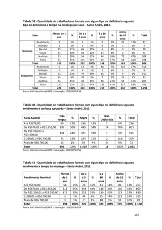 135
Tabela 39 - Quantidade de trabalhadores formais com algum tipo de deficiência segundo
tipo de deficiência e tempo no emprego por sexo – Santo André, 2013.
Sexo
Menos de 1
ano
%
De 1 a
5 anos
%
5 a 10
anos
%
Acima
de 10
anos
% Total
Feminino
Reabilitado 3 2% 3 1% 9 5% 22 13% 37
Múltipla 3 2% 0 0% 0 0% 1 1% 4
Mental 35 21% 46 15% 6 4% 3 2% 90
Visual 17 10% 38 12% 14 8% 2 1% 71
Auditiva 33 20% 54 17% 44 26% 77 47% 208
Física 74 45% 171 55% 95 57% 58 36% 398
Total 165 100% 312 100% 168 100% 163 100% 808
Masculino
Reabilitado 5 2% 13 3% 16 7% 118 27% 152
Múltipla 2 1% 4 1% 2 1% 1 0% 9
Mental 53 23% 79 19% 14 6% 4 1% 150
Visual 14 6% 38 9% 7 3% 14 3% 73
Auditiva 35 15% 58 14% 46 21% 68 16% 207
Física 120 52% 222 54% 132 61% 227 53% 701
Total 229 100% 414 100% 217 100% 432 100% 1.292
Fonte: RAIS identificada/MTE. Elaboração: DISE/SOPP/PSA
Tabela 40 - Quantidade de trabalhadores formais com algum tipo de deficiência segundo
rendimento e cor/raça agrupada – Santo André, 2013.
Faixa Salarial
Não
Negra
% Negra %
Não
Declarada
% Total
Até R$678,00 69 12% 186 13% 1 6% 256
De R$678,01 a R$1.356,00 299 50% 489 34% 14 78% 803
De R$1.536,01 a
R$3.390,00
142 24% 451 32% 1 6% 595
3.390,01 a R$6.780,00 73 12% 234 16% 2 11% 309
Mais de R$6.780,00 13 2% 59 4% 0 0% 72
Total 596 100% 1.419 100% 18 100% 2.035
Fonte: RAIS identificada/MTE. Elaboração: DISE/SOPP/PSA
Tabela 41 - Quantidade de trabalhadores formais com algum tipo de deficiência segundo
rendimento e tempo de emprego – Santo André, 2013.
Rendimento Nominal
Menos
de 1
ano
%
De 1
a 5
anos
%
5 a
10
anos
%
Acima
de 10
anos
% Total
Até R$678,00 58 15% 76 10% 43 11% 80 13% 257
De R$678,01 a R$1.356,00 213 54% 348 48% 138 36% 110 18% 809
De R$1.536,01 a R$3.390,00 117 30% 251 35% 139 36% 123 21% 630
3.390,01 a R$6.780,00 3 1% 44 6% 55 14% 223 37% 325
Mais de R$6.780,00 3 1% 7 1% 10 3% 59 10% 79
Total 394 100% 726 100% 385 100% 595 100% 2.100
Fonte: RAIS identificada/MTE. Elaboração: DISE/SOPP/PSA
 