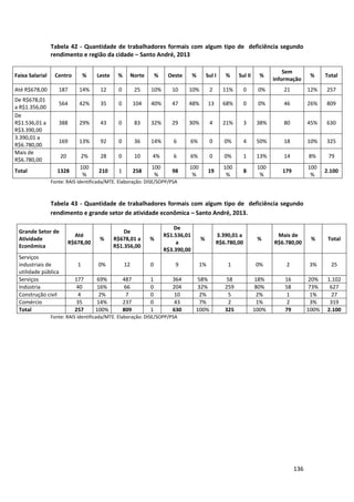 136
Tabela 42 - Quantidade de trabalhadores formais com algum tipo de deficiência segundo
rendimento e região da cidade – Santo André, 2013
Faixa Salarial Centro % Leste % Norte % Oeste % Sul I % Sul II %
Sem
Informação
% Total
Até R$678,00 187 14% 12 0 25 10% 10 10% 2 11% 0 0% 21 12% 257
De R$678,01
a R$1.356,00
564 42% 35 0 104 40% 47 48% 13 68% 0 0% 46 26% 809
De
R$1.536,01 a
R$3.390,00
388 29% 43 0 83 32% 29 30% 4 21% 3 38% 80 45% 630
3.390,01 a
R$6.780,00
169 13% 92 0 36 14% 6 6% 0 0% 4 50% 18 10% 325
Mais de
R$6.780,00
20 2% 28 0 10 4% 6 6% 0 0% 1 13% 14 8% 79
Total 1328
100
%
210 1 258
100
%
98
100
%
19
100
%
8
100
%
179
100
%
2.100
Fonte: RAIS identificada/MTE. Elaboração: DISE/SOPP/PSA
Tabela 43 - Quantidade de trabalhadores formais com algum tipo de deficiência segundo
rendimento e grande setor de atividade econômica – Santo André, 2013.
Grande Setor de
Atividade
Econômica
Até
R$678,00
%
De
R$678,01 a
R$1.356,00
%
De
R$1.536,01
a
R$3.390,00
%
3.390,01 a
R$6.780,00
%
Mais de
R$6.780,00
% Total
Serviços
industriais de
utilidade pública
1 0% 12 0 9 1% 1 0% 2 3% 25
Serviços 177 69% 487 1 364 58% 58 18% 16 20% 1.102
Indústria 40 16% 66 0 204 32% 259 80% 58 73% 627
Construção civil 4 2% 7 0 10 2% 5 2% 1 1% 27
Comércio 35 14% 237 0 43 7% 2 1% 2 3% 319
Total 257 100% 809 1 630 100% 325 100% 79 100% 2.100
Fonte: RAIS identificada/MTE. Elaboração: DISE/SOPP/PSA
 