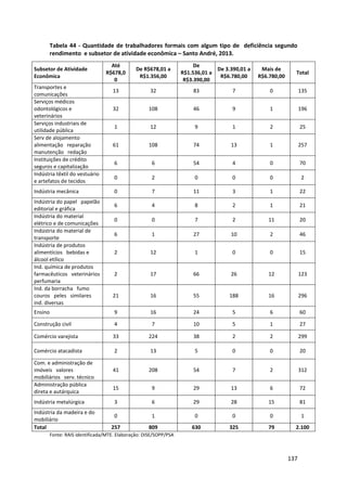 137
Tabela 44 - Quantidade de trabalhadores formais com algum tipo de deficiência segundo
rendimento e subsetor de atividade econômica – Santo André, 2013.
Fonte: RAIS identificada/MTE. Elaboração: DISE/SOPP/PSA
Subsetor de Atividade
Econômica
Até
R$678,0
0
De R$678,01 a
R$1.356,00
De
R$1.536,01 a
R$3.390,00
De 3.390,01 a
R$6.780,00
Mais de
R$6.780,00
Total
Transportes e
comunicações
13 32 83 7 0 135
Serviços médicos
odontológicos e
veterinários
32 108 46 9 1 196
Serviços industriais de
utilidade pública
1 12 9 1 2 25
Serv de alojamento
alimentação reparação
manutenção redação
61 108 74 13 1 257
Instituições de crédito
seguros e capitalização
6 6 54 4 0 70
Indústria têxtil do vestuário
e artefatos de tecidos
0 2 0 0 0 2
Indústria mecânica 0 7 11 3 1 22
Indústria do papel papelão
editorial e gráfica
6 4 8 2 1 21
Indústria do material
elétrico e de comunicações
0 0 7 2 11 20
Indústria do material de
transporte
6 1 27 10 2 46
Indústria de produtos
alimentícios bebidas e
álcool etílico
2 12 1 0 0 15
Ind. química de produtos
farmacêuticos veterinários
perfumaria
2 17 66 26 12 123
Ind. da borracha fumo
couros peles similares
ind. diversas
21 16 55 188 16 296
Ensino 9 16 24 5 6 60
Construção civil 4 7 10 5 1 27
Comércio varejista 33 224 38 2 2 299
Comércio atacadista 2 13 5 0 0 20
Com. e administração de
imóveis valores
mobiliários serv. técnico
41 208 54 7 2 312
Administração pública
direta e autárquica
15 9 29 13 6 72
Indústria metalúrgica 3 6 29 28 15 81
Indústria da madeira e do
mobiliário
0 1 0 0 0 1
Total 257 809 630 325 79 2.100
 