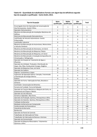 138
Tabela 45 – Quantidade de trabalhadores formais com algum tipo de deficiência segundo
tipo de ocupação e qualificação – Santo André, 2013.
Tipo de Ocupação
Baixa
qualificação
Média
qualificação
Alta
qualificação
Total
Encarregado Geral de Operações de Conservação de
Vias Permanentes Exceto Trilhos
0 1 0 1
Operador Eletromecânico 1 1 0 2
Mecânico de Manutenção de Instalações Mecânicas de
Edifícios
0 1 0 1
Eletricista de Manutenção Eletroeletrônica 1 6 0 7
Lubrificador de Veículos Automotores Exceto
Embarcações
1 1 0 2
Lubrificador Industrial 0 1 0 1
Mecânico de Manutenção de Automóveis, Motocicletas
e Veículos Similares
1 0 0 1
Mecânico de Manutenção de Aeronaves, em Geral 0 1 0 1
Mecânico de Manutenção de Maquinas Têxteis 0 2 0 2
Mecânico de Manutenção de Maquinas, em Geral 6 7 0 13
Mecânico de Manutenção e Instalação de Aparelhos de
Climatização e Refrigeração
1 1 0 2
Operador de Estação de Tratamento de Agua e
Efluentes
1 0 0 1
Operador de Utilidade Produção e Distribuição de
Vapor, Gás, Óleo, Combustível, Energia, Oxigênio
0 2 1 3
Operador de Maquinas Fixas, em Geral 10 8 0 18
Operador de Caldeira 1 0 0 1
Foguista Locomotivas a Vapor 0 2 1 3
Supervisor de Operação Elétrica Geração, Transmissão
e Distribuição de Energia Elétrica
0 1 0 1
Padeiro 0 6 0 6
Operador de Forno Fabricação de Paes, Biscoitos e
Similares
1 0 0 1
Cozinhador Conservação de Alimentos 0 1 0 1
Forneiro de Fundição Forno de Redução 6 0 0 6
Operador de Tesoura Mecânica e Maquina de Corte, no
Acabamento de Chapas e Metais
0 1 0 1
Operador de Jato Abrasivo 1 0 0 1
Forneiro e Operador Alto-Forno 0 1 0 1
Operador de Produção Química, Petroquímica e Afins 2 6 0 8
Operador de Calandra Química, Petroquímica e Afins 0 1 0 1
Trefilador de Borracha 1 0 0 1
Moldador de Borracha por Compressão 0 4 0 4
Confeccionador de Pneumáticos 92 93 4 189
Calandrista de Borracha 7 4 0 11
Bamburista 3 1 0 4
Operador de Painel de Controle 0 1 0 1
Trabalhador de Fabricação de Tintas 1 0 0 1
Trabalhador da Fabricação de Resinas e Vernizes 2 0 0 2
Operador de Concentração 1 0 0 1
Operador de Maquina Misturadeira Tratamentos
Químicos e Afins
1 0 0 1
 
