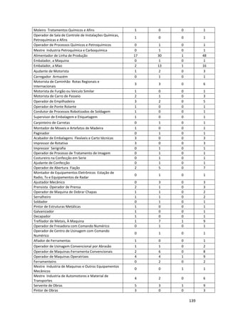 139
Moleiro Tratamentos Químicos e Afins 1 0 0 1
Operador de Sala de Controle de Instalações Químicas,
Petroquímicas e Afins
1 0 0 1
Operador de Processos Químicos e Petroquímicos 0 1 0 1
Mestre Industria Petroquímica e Carboquímica 0 1 0 1
Alimentador de Linha de Produção 17 30 1 48
Embalador, a Maquina 0 1 0 1
Embalador, a Mao 2 13 1 16
Ajudante de Motorista 1 2 0 3
Carregador Armazém 0 1 0 1
Motorista de Caminhão Rotas Regionais e
Internacionais
3 3 0 6
Motorista de Furgão ou Veiculo Similar 1 0 0 1
Motorista de Carro de Passeio 2 1 0 3
Operador de Empilhadeira 3 2 0 5
Operador de Ponte Rolante 1 0 0 1
Condutor de Processos Robotizados de Soldagem 1 0 0 1
Supervisor de Embalagem e Etiquetagem 1 0 0 1
Carpinteiro de Carretas 0 1 0 1
Montador de Moveis e Artefatos de Madeira 1 0 0 1
Paginador 0 1 0 1
Acabador de Embalagens Flexíveis e Carto técnicas 3 0 0 3
Impressor de Rotativa 3 0 0 3
Impressor Serigrafia 0 1 0 1
Operador de Processo de Tratamento de Imagem 0 1 0 1
Costureiro na Confecção em Serie 0 1 0 1
Ajudante de Confecção 0 1 0 1
Operador de Abertura Fiação 2 5 0 7
Montador de Equipamentos Eletrônicos Estação de
Radio, Tv e Equipamentos de Radar
0 1 0 1
Ajustador Mecânico 0 3 0 3
Prensista Operador de Prensa 2 1 0 3
Operador de Maquina de Dobrar Chapas 1 1 0 2
Serralheiro 1 1 0 2
Soldador 0 1 0 1
Pintor de Estruturas Metálicas 1 0 0 1
Galvanizador 1 0 0 1
Decapador 1 0 0 1
Trefilador de Metais, À Maquina 1 7 1 9
Operador de Fresadora com Comando Numérico 0 1 0 1
Operador de Centro de Usinagem com Comando
Numérico
0 1 0 1
Afiador de Ferramentas 1 0 0 1
Operador de Usinagem Convencional por Abrasão 1 1 0 2
Operador de Maquinas-Ferramenta Convencionais 2 6 0 8
Operador de Maquinas Operatrizes 4 4 1 9
Ferramenteiro 0 2 0 2
Mestre Industria de Maquinas e Outros Equipamentos
Mecânicos
0 0 1 1
Mestre Industria de Automotores e Material de
Transportes
4 2 0 6
Servente de Obras 5 3 1 9
Pintor de Obras 3 0 0 3
 