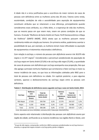 14
A idade não é a única justificativa para a ocorrência do maior número de casos de
pessoas com deficiência entre as mulheres acima dos 30 anos. Fatores como renda,
escolaridade, condições de vida e acessibilidade para aquisição de equipamentos
constituem atributos que se relacionam a essa diferença, principalmente quando
consideramos esses atributos, ou a falta deles, e a esperança de vida das mulheres,
que ao mesmo passo em que vivem mais, vivem em piores condições do que os
homens. O estudo “Mulheres de Santo André em Pauta: Perfil Socioeconômico e Mapa
da Violência” (SANTO ANDRÉ, 2015) atesta que as mulheres possuem menor
rendimento médio em relação aos homens. Em primeira análise, poderíamos aventar a
possibilidade de que, por exemplo, as mulheres teriam maior dificuldade na aquisição
de equipamentos e tratamentos relacionados à deficiência.
Com relação à cor/raça, o número de pessoas com deficiência severa é de 30.079 não
negros e 11.377 negros3
. Considerando o percentual autodeclarado de população de
cor/raça negra em Santo André (27,6%) e de cor/raça não negra (72,4%), a quantidade
de casos de pessoas com deficiência por cor/raça acompanha essa proporção, fato que
não agrega a princípio nenhuma hipótese que correlaciona o fator cor/raça à maior ou
menor incidência de casos, no que toca as informações coletadas pelo IBGE para o
total de pessoas com deficiência na cidade. Em capítulo posterior, e para algumas
variáveis, aparece o desfavorecimento da cor/raça negra entre as pessoas com
deficiência.
Tabela 2 - Distribuição de deficiência severa segundo cor/raça e sexo em Santo André, 2014.
Cor/raça
Mulheres
com
Deficiência
Severa
Total de
mulheres em
Santo André
%
Homens
com
Deficiência
Severa
Total de
homens em
Santo André
%
Não Negra 17.503 269.704 6,5% 12.576 242.527 5,2%
Negra 6.230 98.482 6,3% 5.147 96.900 5,3%
Total 23.733 368.186 6,4% 17.723 339.427 5,2%
Fonte: Microdados do Censo 2010/IBGE, estimativa 2014 / Elaboração: DISE/SOPP/PSA.
Outro aspecto está relacionado à distribuição das pessoas com deficiência severa por
região da cidade, verificando-se as maiores incidências nas regiões Norte e Oeste, com
3
Grupo de não negros, compreende, conforme o IBGE as pessoas autodeclaradas na cor/raça branca e
amarela, e o grupo dos negros incluem a cor/raça preta, parda e indígena.
 