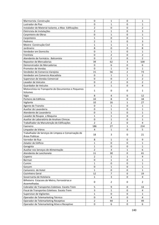 140
Marmorista Construção 0 1 0 1
Lustrador de Piso 0 1 0 1
Instalador de Material Isolante, a Mao Edificações 2 0 0 2
Eletricista de Instalações 2 1 0 3
Carpinteiro de Obras 0 1 0 1
Carpinteiro 1 0 0 1
Pedreiro 2 1 0 3
Mestre Construção Civil 1 1 1 3
Jardineiro 8 0 0 8
Vendedor em Domicilio 0 1 0 1
Frentista 0 2 0 2
Atendente de Farmácia - Balconista 0 2 0 2
Repositor de Mercadorias 39 62 3 104
Demonstrador de Mercadorias 0 6 0 6
Promotor de Vendas 0 1 0 1
Vendedor de Comercio Varejista 15 56 2 73
Vendedor em Comercio Atacadista 0 1 1 2
Supervisor de Vendas Comercial 0 0 2 2
Lavador de Veículos 0 2 0 2
Guardador de Veículos 3 1 0 4
Motociclista no Transporte de Documentos e Pequenos
Volumes
1 0 0 1
Vigia 8 4 0 12
Porteiro de Edifícios 10 8 0 18
Vigilante 10 16 1 27
Agente de Transito 0 1 0 1
Auxiliar de Lavanderia 0 1 0 1
Atendente de Lavanderia 0 1 0 1
Lavador de Roupas a Maquina 1 1 0 2
Auxiliar de Laboratório de Analises Clinicas 0 1 0 1
Trabalhador da Manutenção de Edificações 2 2 0 4
Faxineiro 186 27 1 214
Limpador de Vidros 4 1 0 5
Trabalhador de Serviços de Limpeza e Conservação de
Áreas Publicas
18 3 0 21
Varredor de Rua 8 1 0 9
Zelador de Edifício 1 0 0 1
Garagista 1 0 0 1
Auxiliar nos Serviços de Alimentação 2 3 1 6
Atendente de Lanchonete 11 30 0 41
Copeiro 2 1 1 4
Barman 0 1 0 1
Cumim 1 0 0 1
Garçom 0 1 0 1
Camareiro de Hotel 1 0 0 1
Cozinheiro Geral 12 7 0 19
Governanta de Hotelaria 1 3 0 4
Bilheteiro Estacoes de Metro, Ferroviárias e
Assemelhadas
0 2 0 2
Cobrador de Transportes Coletivos Exceto Trem 5 9 0 14
Fiscal de Transportes Coletivos Exceto Trem 3 1 0 4
Supervisor de Vigilantes 1 0 0 1
Operador de Telemarketing Técnico 0 4 0 4
Operador de Telemarketing Receptivo 2 44 3 49
Operador de Telemarketing Ativo e Receptivo 0 6 0 6
 