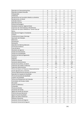 141
Operador de Telemarketing Ativo 0 1 1 2
Operador de Radio-Chamada 0 1 1 2
Teleoperador 0 3 0 3
Telefonista 3 8 1 12
Recepcionista de Consultório Medico ou Dentário 1 6 0 7
Recepcionista, em Geral 3 24 5 32
Cobrador Externo 1 0 0 1
Operador de Caixa 6 26 1 33
Emissor de Passagens 0 1 0 1
Atendente Comercial Agencia Postal 0 2 1 3
Supervisor de Telemarketing e Atendimento 0 6 1 7
Supervisor de Caixas e Bilheteiros Exceto Caixa de
Banco
0 1 1 2
Operador de Triagem e Transbordo 1 8 1 10
Carteiro 0 1 0 1
Conferente de Carga e Descarga 0 2 0 2
Apontador de Produção 0 3 0 3
Balanceiro 1 2 0 3
Armazenista 1 3 2 6
Almoxarife 13 23 4 40
Operador de Cobrança Bancaria 0 1 0 1
Escriturário de Banco 0 2 6 8
Caixa de Banco 0 7 20 27
Atendente de Agencia 0 1 6 7
Auxiliar de Faturamento 0 0 1 1
Auxiliar de Contabilidade 0 1 1 2
Analista de Folha de Pagamento 0 0 1 1
Continuo 4 10 0 14
Digitador 1 3 1 5
Auxiliar de Pessoal 0 2 0 2
Assistente Administrativo 7 92 31 130
Auxiliar de Escritório, em Geral 23 183 39 245
Supervisor de Credito e Cobrança 0 3 2 5
Supervisor Administrativo 3 21 5 29
Técnico de Apoio em Pesquisa e Desenvolvimento
Exceto Agropecuário e Florestal
0 0 1 1
Técnico Operacional de Serviços de Correios 0 0 2 2
Operador de Inspeção de Qualidade 0 1 0 1
Técnico de Garantia da Qualidade 0 2 2 4
Inspetor de Qualidade 11 18 1 30
Técnico de Planejamento de Produção 1 1 1 3
Controlador de Entrada e Saída 0 1 1 2
Recreador 0 1 0 1
Auxiliar de Biblioteca 2 1 1 4
Comprador 1 1 4 6
Técnico de Vendas 0 0 1 1
Assistente de Vendas 1 2 1 4
Agente de Vendas de Serviços 0 0 1 1
Chefe de Serviços Bancários 0 0 3 3
Agente Fiscal de Qualidade 1 0 0 1
Agente de Defesa Ambiental 0 0 1 1
Detetive Profissional 1 0 0 1
Assistente Técnico de Seguros 0 1 0 1
Assistente Comercial de Seguros 0 2 0 2
 