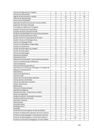 142
Técnico em Segurança no Trabalho 0 2 0 2
Técnico em Secretariado 0 1 0 1
Agente de Recrutamento e Seleção 3 21 0 24
Técnico em Administração 1 0 0 1
Técnico de Contabilidade 1 0 0 1
Operador de Centro de Controle Ferrovia e Metro 0 1 0 1
Supervisor de Carga e Descarga 0 1 0 1
Tecnólogo em Logística de Transporte 0 0 1 1
Inspetor de Alunos de Escola Publica 0 4 0 4
Inspetor de Alunos de Escola Privada 1 0 0 1
Professor de Nível Médio no Ensino Profissionalizante 0 0 1 1
Auxiliar de Desenvolvimento Infantil 1 3 1 5
Auxiliar Técnico em Laboratório de Farmácia 0 3 0 3
Auxiliar Técnico em Patologia Clinica 0 1 0 1
Técnico em Patologia Clinica 0 1 0 1
Técnico em Radiologia e Imagenologia 0 1 1 2
Auxiliar em Saúde Bucal 0 1 0 1
Auxiliar de Enfermagem do Trabalho 0 0 1 1
Auxiliar de Enfermagem 3 9 1 13
Técnico de Enfermagem 1 11 0 12
Desenhista Detalhista 0 0 1 1
Desenhista Técnico 0 0 1 1
Operador de Computador Inclusive Microcomputador 0 1 0 1
Técnico em Manutenção de Maquinas 0 0 1 1
Técnico Eletrônico 0 0 1 1
Técnico de Manutenção Elétrica 2 3 0 5
Eletrotécnico na Fabricação, Montagem e Instalação de
Maquinas e Equipamentos
1 0 0 1
Eletrotécnico 2 0 0 2
Técnico em Agrimensura 0 1 0 1
Colorista Têxtil 0 1 0 1
Técnico de Controle de Meio Ambiente 0 3 0 3
Técnico Químico de Petróleo 0 1 0 1
Técnico de Laboratório Industrial 0 4 1 5
Artista Artes Visuais 0 1 0 1
Bibliotecário 0 0 1 1
Técnico de Tributos Estadual 0 0 1 1
Operador de Negócios 0 0 1 1
Gerente de Contas - Pessoa Física e Jurídica 0 0 6 6
Gestor em Segurança 0 0 1 1
Analista Financeiro Instituições Financeiras 0 1 1 2
Analista de Recursos Humanos 0 0 2 2
Secretaria Executiva 0 1 4 5
Administrador 0 0 6 6
Assistente Social 0 0 2 2
Psicólogo Clinico 0 0 3 3
Sociólogo 0 0 2 2
Professor de Ensino Superior na Área de Didática 0 0 11 11
Professor de Matemática Aplicada No Ensino Superior 0 0 1 1
Professor de Aprendizagem e Treinamento Comercial 0 0 1 1
Instrutor de Aprendizagem e Treinamento Industrial 0 1 10 11
Professor de Disciplinas Pedagógicas no Ensino Médio 0 0 1 1
 