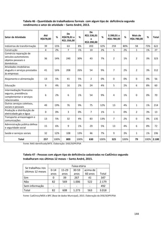 144
Tabela 46 - Quantidade de trabalhadores formais com algum tipo de deficiência segundo
rendimento e setor de atividade – Santo André, 2013.
Setor de Atividade
Até
R$678,00
%
De
R$678,01 a
R$1.356,00
%
De
R$1.536,01
a
R$3.390,00
%
3.390,01 a
R$6.780,00
%
Mais de
R$6.780,00
% Total
Indústrias de transformação 39 15% 63 8% 203 32% 259 80% 58 73% 622
Construção 4 2% 7 1% 10 2% 5 2% 1 1% 27
Comércio reparação de
veículos automotores
objetos pessoais e
domésticos
36 14% 240 30% 43 7% 2 1% 2 3% 323
Atividades imobiliárias
aluguéis e serviços prestados
às empresas
41 16% 208 26% 54 9% 7 2% 2 3% 312
Alojamento e alimentação 13 5% 41 5% 2 0% 0 0% 0 0% 56
Educação 9 4% 16 2% 24 4% 5 2% 6 8% 60
Intermediação financeira
seguros, previdência
complementar e serviços
relacionados
6 2% 6 1% 54 9% 4 1% 0 0% 70
Outros serviços coletivos,
sociais e pessoais
49 19% 76 9% 75 12% 13 4% 1 1% 214
Produção e distribuição de
eletricidade gás e água
0 0% 3 0% 7 1% 1 0% 2 3% 13
Transporte armazenagem e
comunicações
13 5% 32 4% 83 13% 7 2% 0 0% 135
Administração pública defesa
e seguridade social
15 6% 9 1% 29 5% 13 4% 6 8% 72
Saúde e serviços sociais 32 12% 108 13% 46 7% 9 3% 1 1% 196
Total 257 100% 809 100% 630 100% 325 100% 79 100% 2.100
Fonte: RAIS identificada/MTE. Elaboração: DISE/SOPP/PSA
Tabela 47 - Pessoas com algum tipo de deficiência cadastradas no CadÚnico segundo
trabalharam nos últimos 12 meses – Santo André, 2015.
Se trabalhou nos
últimos 12 meses
Faixa etária
0-14
anos
15-29
anos
30-59
anos
acima de
60 anos Total
Sim 0 39 267 41 347
Não 82 569 1.006 522 2.179
Sem informação - - - - 492
Total 82 608 1.273 563 3.018
Fonte: CadÚnico/MDS e BPC (Base de dados Municipal), 2015. Elaboração do DISE/SOPP/PSA
 