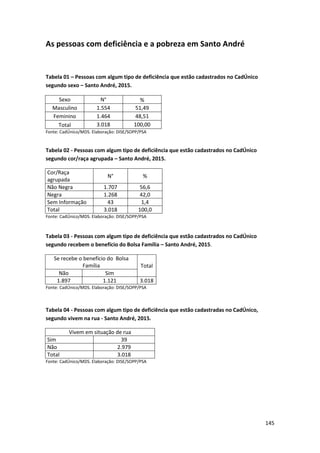 145
As pessoas com deficiência e a pobreza em Santo André
Tabela 01 – Pessoas com algum tipo de deficiência que estão cadastrados no CadÚnico
segundo sexo – Santo André, 2015.
Sexo N° %
Masculino 1.554 51,49
Feminino 1.464 48,51
Total 3.018 100,00
Fonte: CadÚnico/MDS. Elaboração: DISE/SOPP/PSA
Tabela 02 - Pessoas com algum tipo de deficiência que estão cadastrados no CadÚnico
segundo cor/raça agrupada – Santo André, 2015.
Cor/Raça
agrupada
N° %
Não Negra 1.707 56,6
Negra 1.268 42,0
Sem Informação 43 1,4
Total 3.018 100,0
Fonte: CadÚnico/MDS. Elaboração: DISE/SOPP/PSA
Tabela 03 - Pessoas com algum tipo de deficiência que estão cadastrados no CadÚnico
segundo recebem o benefício do Bolsa Família – Santo André, 2015.
Se recebe o benefício do Bolsa
Família Total
Não Sim
1.897 1.121 3.018
Fonte: CadÚnico/MDS. Elaboração: DISE/SOPP/PSA
Tabela 04 - Pessoas com algum tipo de deficiência que estão cadastradas no CadÚnico,
segundo vivem na rua - Santo André, 2015.
Vivem em situação de rua
Sim 39
Não 2.979
Total 3.018
Fonte: CadÚnico/MDS. Elaboração: DISE/SOPP/PSA
 