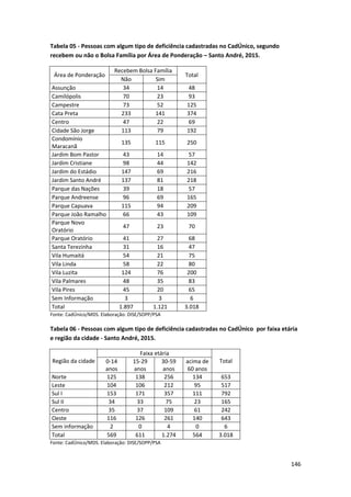 146
Tabela 05 - Pessoas com algum tipo de deficiência cadastradas no CadÚnico, segundo
recebem ou não o Bolsa Família por Área de Ponderação – Santo André, 2015.
Área de Ponderação
Recebem Bolsa Família
Total
Não Sim
Assunção 34 14 48
Camilópolis 70 23 93
Campestre 73 52 125
Cata Preta 233 141 374
Centro 47 22 69
Cidade São Jorge 113 79 192
Condomínio
Maracanã
135 115 250
Jardim Bom Pastor 43 14 57
Jardim Cristiane 98 44 142
Jardim do Estádio 147 69 216
Jardim Santo André 137 81 218
Parque das Nações 39 18 57
Parque Andreense 96 69 165
Parque Capuava 115 94 209
Parque João Ramalho 66 43 109
Parque Novo
Oratório
47 23 70
Parque Oratório 41 27 68
Santa Terezinha 31 16 47
Vila Humaitá 54 21 75
Vila Linda 58 22 80
Vila Luzita 124 76 200
Vila Palmares 48 35 83
Vila Pires 45 20 65
Sem Informação 3 3 6
Total 1.897 1.121 3.018
Fonte: CadÚnico/MDS. Elaboração: DISE/SOPP/PSA
Tabela 06 - Pessoas com algum tipo de deficiência cadastradas no CadÚnico por faixa etária
e região da cidade - Santo André, 2015.
Região da cidade
Faixa etária
Total0-14
anos
15-29
anos
30-59
anos
acima de
60 anos
Norte 125 138 256 134 653
Leste 104 106 212 95 517
Sul I 153 171 357 111 792
Sul II 34 33 75 23 165
Centro 35 37 109 61 242
Oeste 116 126 261 140 643
Sem informação 2 0 4 0 6
Total 569 611 1.274 564 3.018
Fonte: CadÚnico/MDS. Elaboração: DISE/SOPP/PSA
 