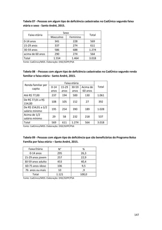 147
Tabela 07 - Pessoas om algum tipo de deficiência cadastradas no CadÚnico segundo faixa
etária e sexo - Santo André, 2015.
Faixa etária
Sexo
Total
Masculino Feminino
0-14 anos 341 228 569
15-29 anos 337 274 611
30-59 anos 586 688 1.274
acima de 60 anos 290 274 564
Total 1.554 1.464 3.018
Fonte: CadÚnico/MDS. Elaboração: DISE/SOPP/PSA
Tabela 08 - Pessoas com algum tipo de deficiência cadastradas no CadÚnico segundo renda
familiar e faixa etária - Santo André, 2015.
Renda familiar per
capita
Faixa etária
Total0-14
anos
15-29
anos
30-59
anos
Acima de
60 anos
Até R$ 77,00 237 194 500 130 1.061
De R$ 77,01 a R$
154,00
108 105 152 27 392
De R$ 154,01 a 1/2
salário mínimo
195 254 390 189 1.028
Acima de 1/2
salário mínimo
29 58 232 218 537
Total 569 611 1.274 564 3.018
Fonte: CadÚnico/MDS. Elaboração: DISE/SOPP/PSA
Tabela 09 - Pessoas com algum tipo de deficiência que são beneficiárias do Programa Bolsa
Família por faixa etária – Santo André, 2015.
Faixa Etária N° %
0-14 anos 295 26,3
15-29 anos jovem 257 22,9
30-59 anos adulto 453 40,4
60-75 anos idoso 106 9,5
76 anos ou mais 10 ,9
Total 1.121 100,0
Fonte: CadÚnico/MDS. Elaboração: DISE/SOPP/PSA
 