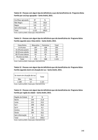 148
Tabela 10 - Pessoas com algum tipo de deficiência a que são beneficiárias do Programa Bolsa
Família por cor/raça agrupada – Santo André, 2015.
Cor/Raça agrupada N° %
Não Negra 570 50,8
Negra 535 47,7
Sem informação 16 1,5
Total 1.121 100,0
Fonte: CadÚnico/MDS. Elaboração: DISE/SOPP/PSA
Tabela 11 - Pessoas com algum tipo de deficiência que são beneficiárias do Programa Bolsa
Família segundo sexo e faixa etária – Santo André, 2015.
Faixa Etária Masculino Feminino Total
0-14 anos 187 108 295
15-29 anos jovem 139 118 257
30-59 anos adulto 182 271 453
60-75 anos idosos 61 45 106
76 anos ou mais 4 6 10
Total 573 548 1.121
Fonte: CadÚnico/MDS. Elaboração: DISE/SOPP/PSA
Tabela 12 - Pessoas com algum tipo de deficiência que são beneficiárias do Programa Bolsa
Família segundo vivem em situação de rua – Santo André, 2015.
Se vivem em situação de rua
Total
Não Sim
1.108 13 1.121
Fonte: CadÚnico/MDS. Elaboração: DISE/SOPP/PSA
Tabela 13 - Pessoas com algum tipo de deficiência que são beneficiárias do Programa Bolsa
Família por região da cidade – Santo André, 2015.
Região da Cidade N° %
Norte 244 21,8
Leste 215 19,2
Sul I 298 26,6
Sul II 69 6,2
Centro 88 7,9
Oeste 204 18,2
Sem informação 3 0,3
Total 1.121 100,0
Fonte: CadÚnico/MDS. Elaboração: DISE/SOPP/PSA
 