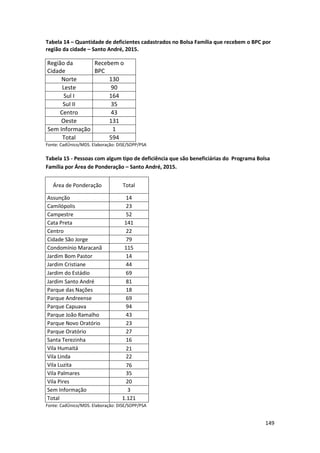 149
Tabela 14 – Quantidade de deficientes cadastrados no Bolsa Família que recebem o BPC por
região da cidade – Santo André, 2015.
Região da
Cidade
Recebem o
BPC
Norte 130
Leste 90
Sul I 164
Sul II 35
Centro 43
Oeste 131
Sem Informação 1
Total 594
Fonte: CadÚnico/MDS. Elaboração: DISE/SOPP/PSA
Tabela 15 - Pessoas com algum tipo de deficiência que são beneficiárias do Programa Bolsa
Família por Área de Ponderação – Santo André, 2015.
Área de Ponderação Total
Assunção 14
Camilópolis 23
Campestre 52
Cata Preta 141
Centro 22
Cidade São Jorge 79
Condomínio Maracanã 115
Jardim Bom Pastor 14
Jardim Cristiane 44
Jardim do Estádio 69
Jardim Santo André 81
Parque das Nações 18
Parque Andreense 69
Parque Capuava 94
Parque João Ramalho 43
Parque Novo Oratório 23
Parque Oratório 27
Santa Terezinha 16
Vila Humaitá 21
Vila Linda 22
Vila Luzita 76
Vila Palmares 35
Vila Pires 20
Sem Informação 3
Total 1.121
Fonte: CadÚnico/MDS. Elaboração: DISE/SOPP/PSA
 
