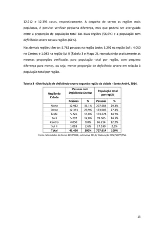 15
12.912 e 12.393 casos, respectivamente. A despeito de serem as regiões mais
populosas, é possível verificar pequena diferença, mas que poderá ser averiguada
entre a proporção de população total das duas regiões (56,6%) e a população com
deficiência severa nessas regiões (61%).
Nas demais regiões têm-se: 5.762 pessoas na região Leste; 5.292 na região Sul I; 4.050
no Centro; e 1.083 na região Sul II (Tabela 3 e Mapa 2), reproduzindo praticamente as
mesmas proporções verificadas para população total por região, com pequena
diferença para menos, ou seja, menor proporção de deficiência severa em relação à
população total por região.
Tabela 3 - Distribuição de deficiência severa segundo região da cidade - Santo André, 2014.
Região da
Cidade
Pessoas com
Deficiência Severa
População total
por região
Pessoas % Pessoas %
Norte 12.912 31,1% 207.684 29,3%
Oeste 12.393 29,9% 193.003 27,3%
Leste 5.726 13,8% 103.678 14,7%
Sul I 5.292 12,8% 99.505 14,1%
Centro 4.050 9,8% 86.214 12,2%
Sul II 1.083 2,6% 17.530 2,5%
Total 41.456 100% 707.614 100%
Fonte: Microdados do Censo 2010/IBGE, estimativa 2014 / Elaboração: DISE/SOPP/PSA.
 