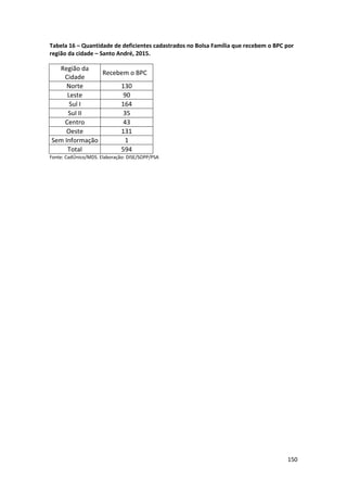 150
Tabela 16 – Quantidade de deficientes cadastrados no Bolsa Família que recebem o BPC por
região da cidade – Santo André, 2015.
Região da
Cidade
Recebem o BPC
Norte 130
Leste 90
Sul I 164
Sul II 35
Centro 43
Oeste 131
Sem Informação 1
Total 594
Fonte: CadÚnico/MDS. Elaboração: DISE/SOPP/PSA
 